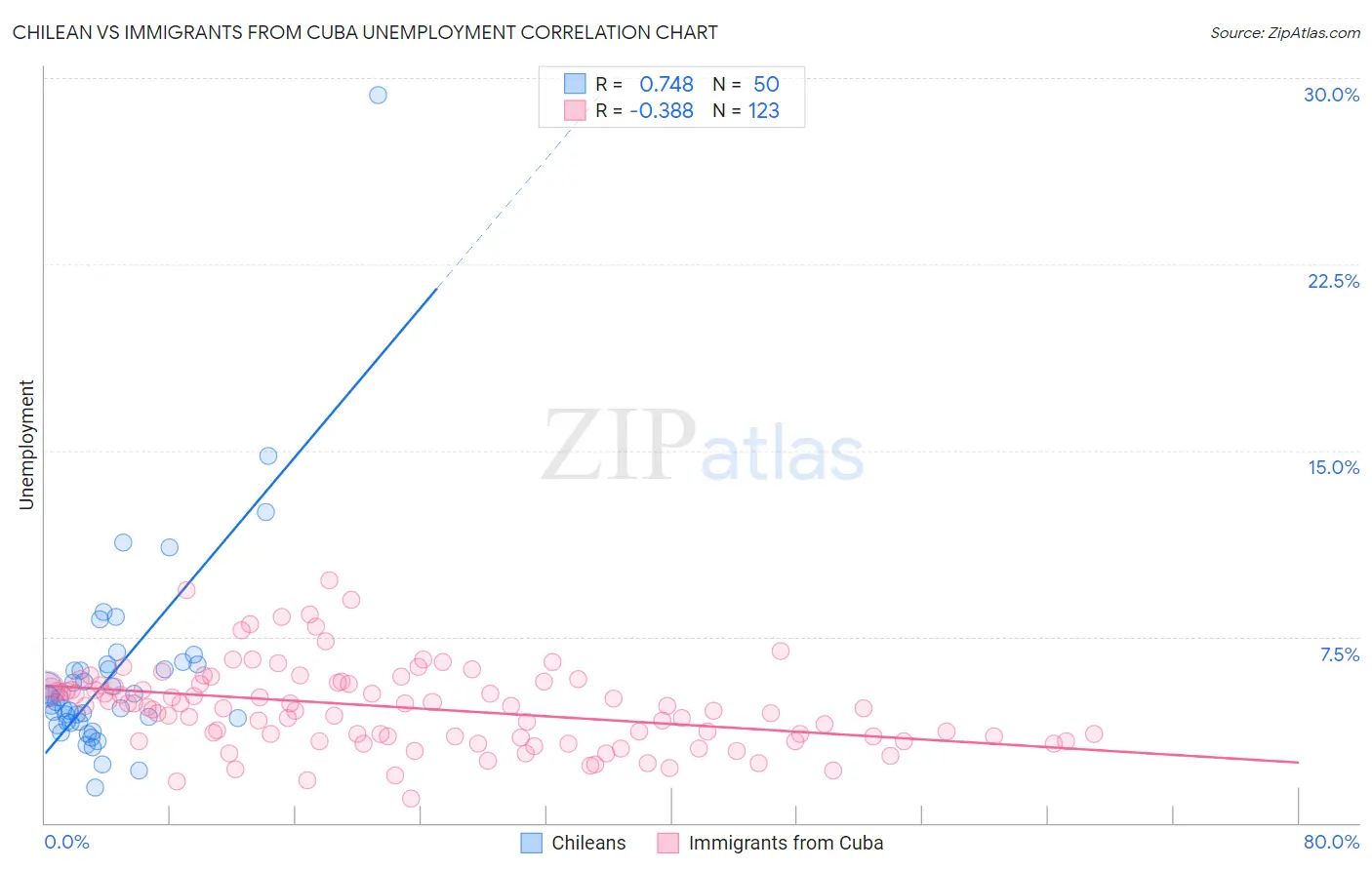 Chilean vs Immigrants from Cuba Unemployment