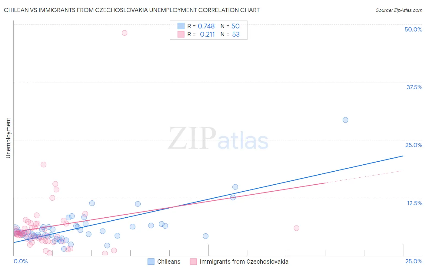 Chilean vs Immigrants from Czechoslovakia Unemployment