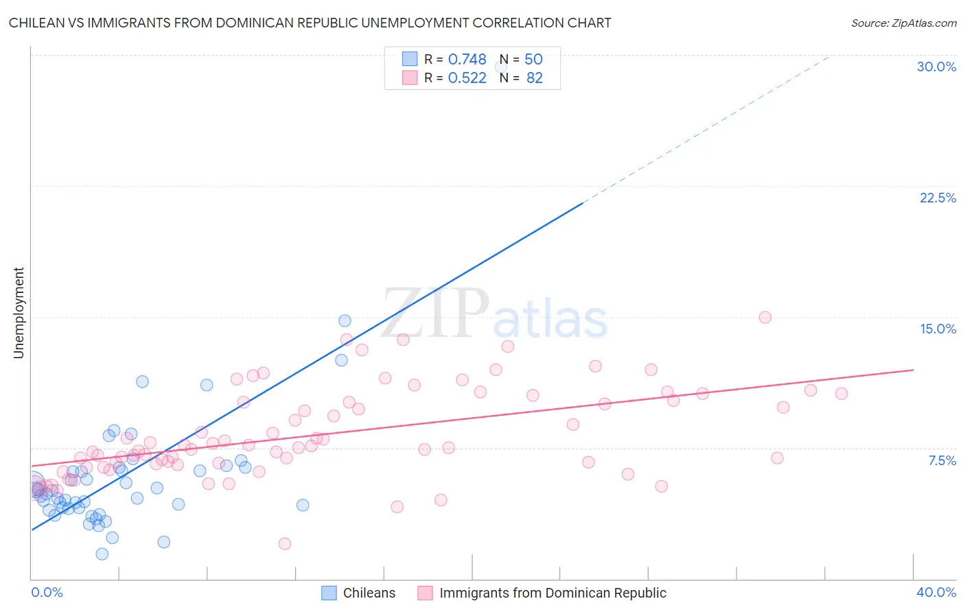 Chilean vs Immigrants from Dominican Republic Unemployment