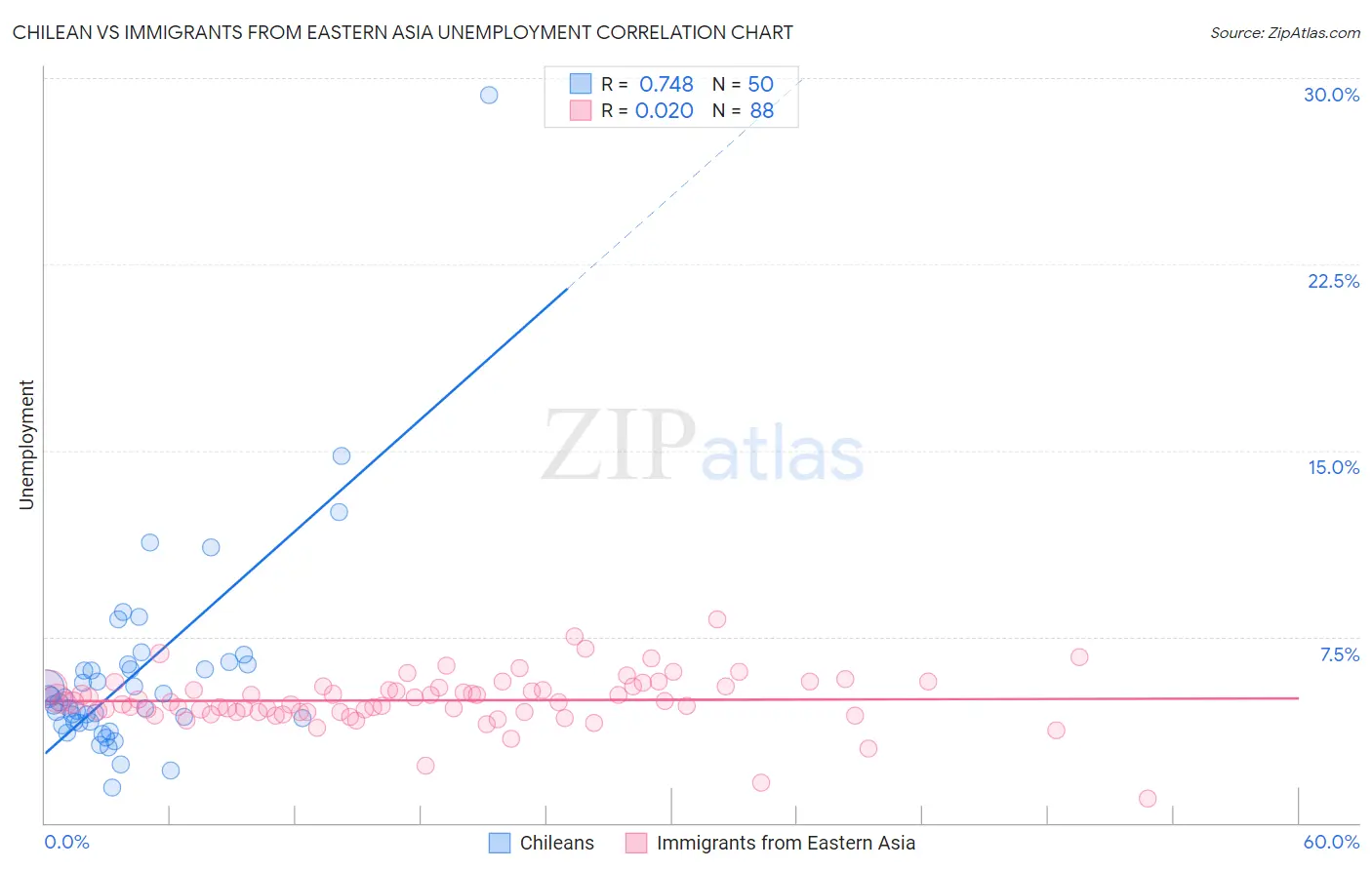 Chilean vs Immigrants from Eastern Asia Unemployment