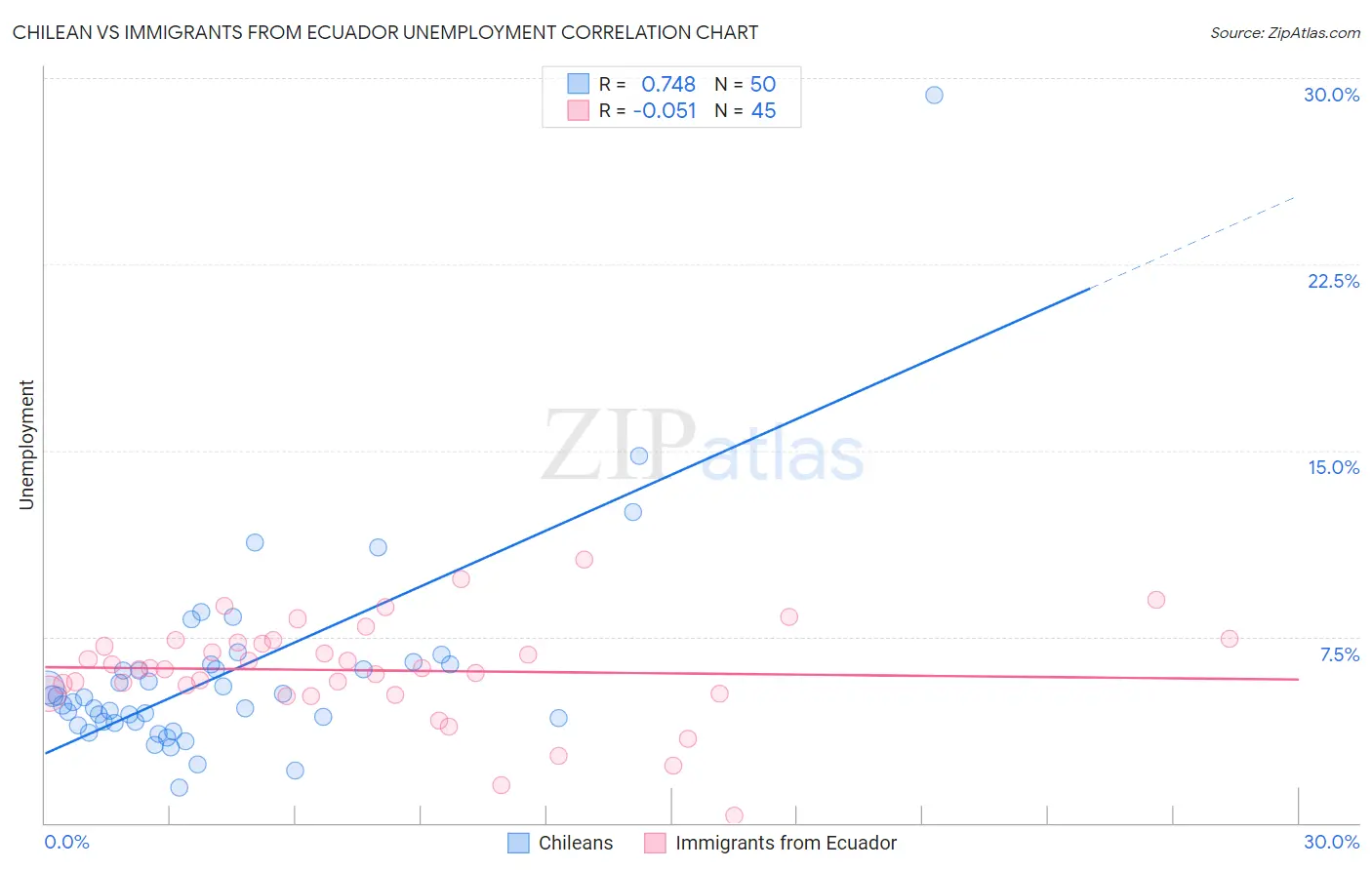 Chilean vs Immigrants from Ecuador Unemployment