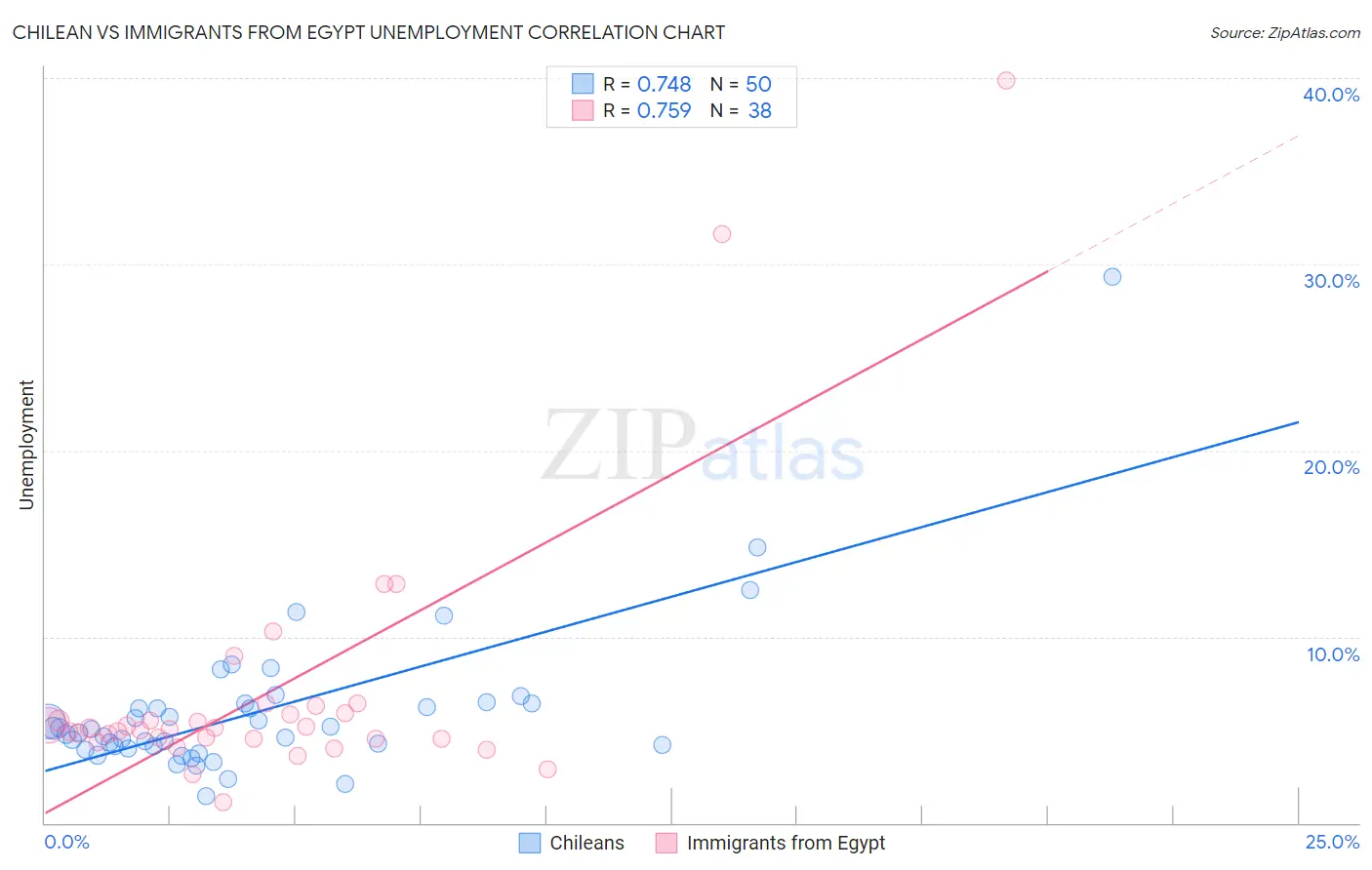 Chilean vs Immigrants from Egypt Unemployment