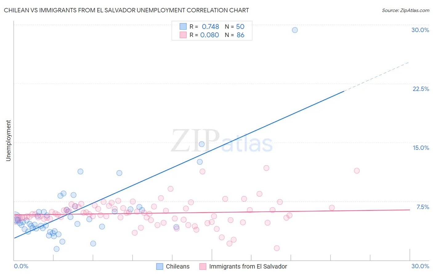 Chilean vs Immigrants from El Salvador Unemployment