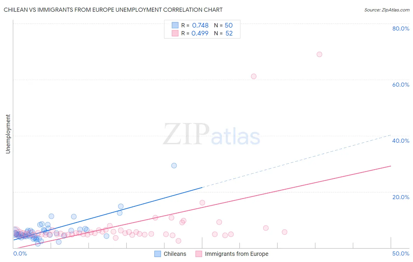 Chilean vs Immigrants from Europe Unemployment