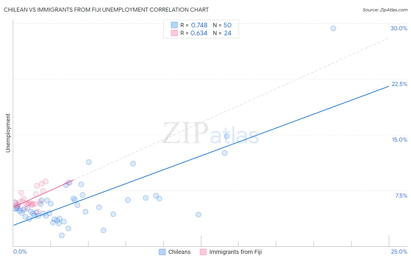 Chilean vs Immigrants from Fiji Unemployment