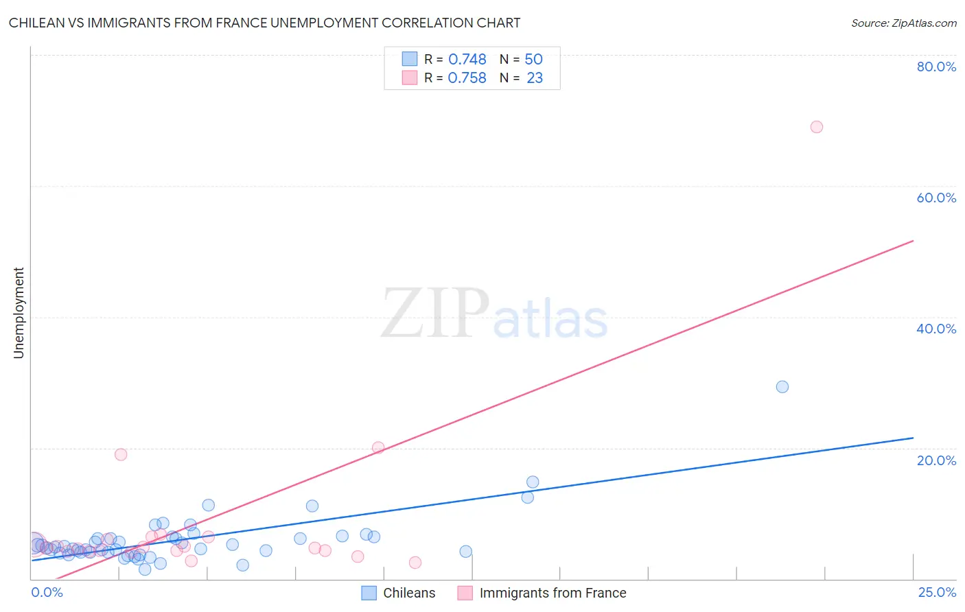 Chilean vs Immigrants from France Unemployment