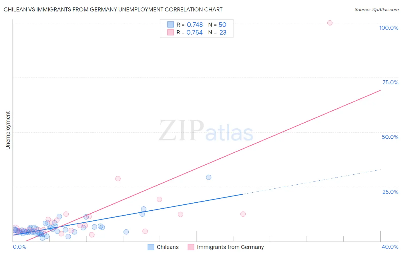 Chilean vs Immigrants from Germany Unemployment