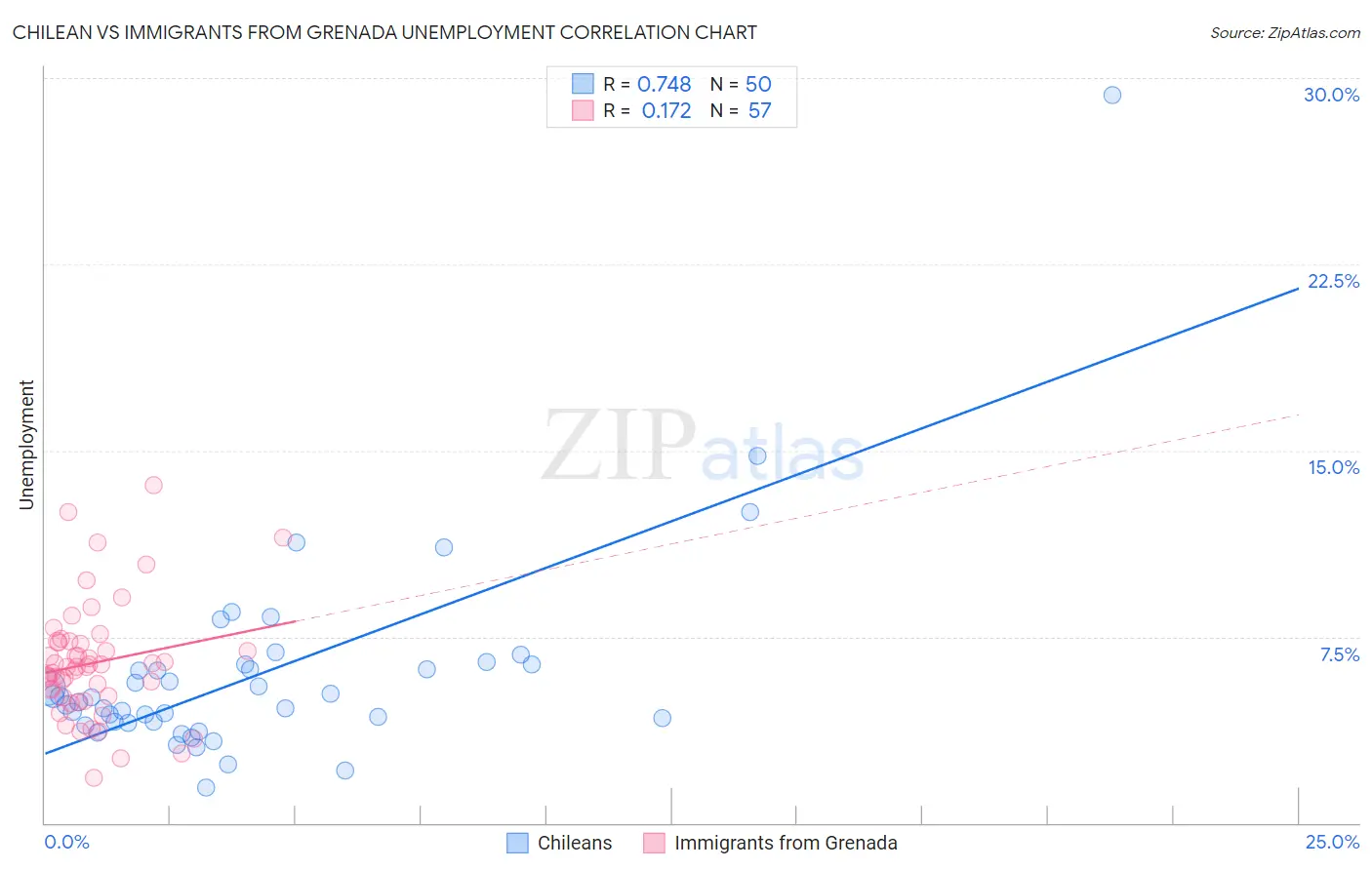 Chilean vs Immigrants from Grenada Unemployment