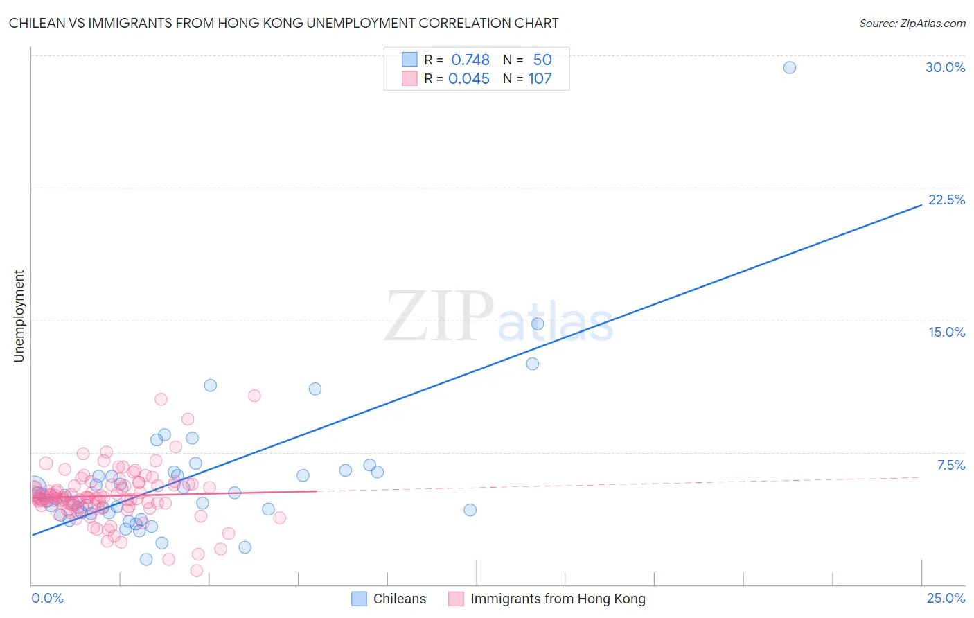 Chilean vs Immigrants from Hong Kong Unemployment