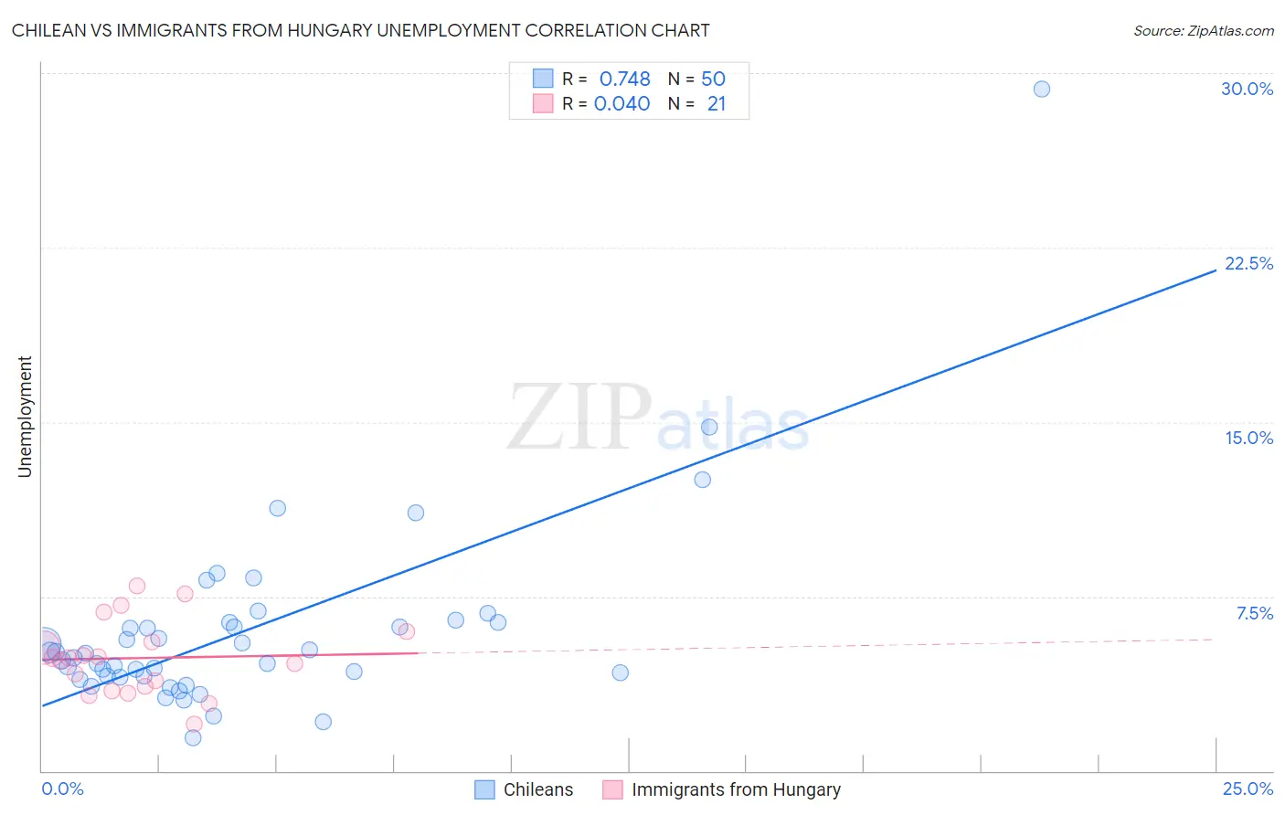 Chilean vs Immigrants from Hungary Unemployment