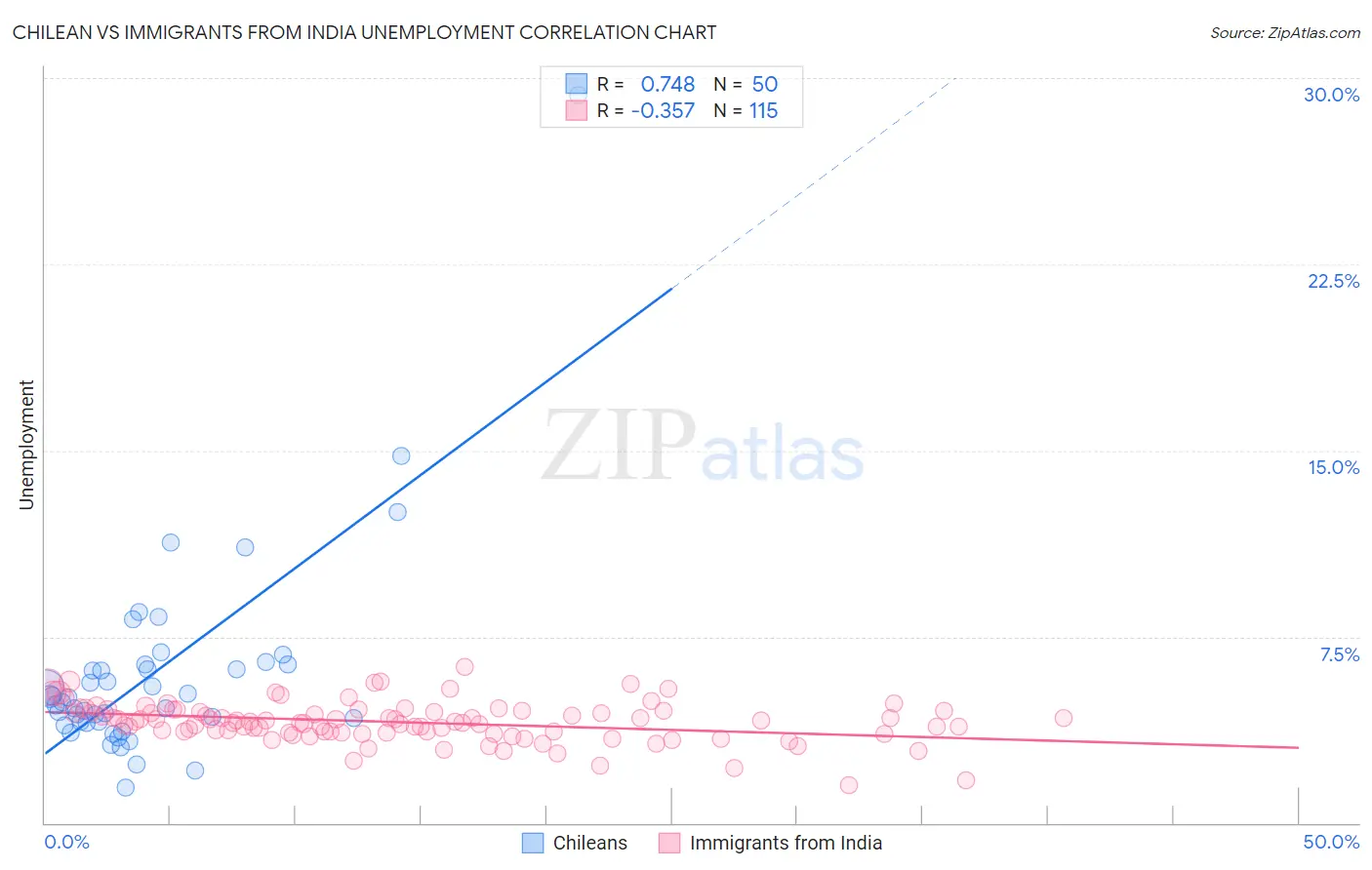 Chilean vs Immigrants from India Unemployment