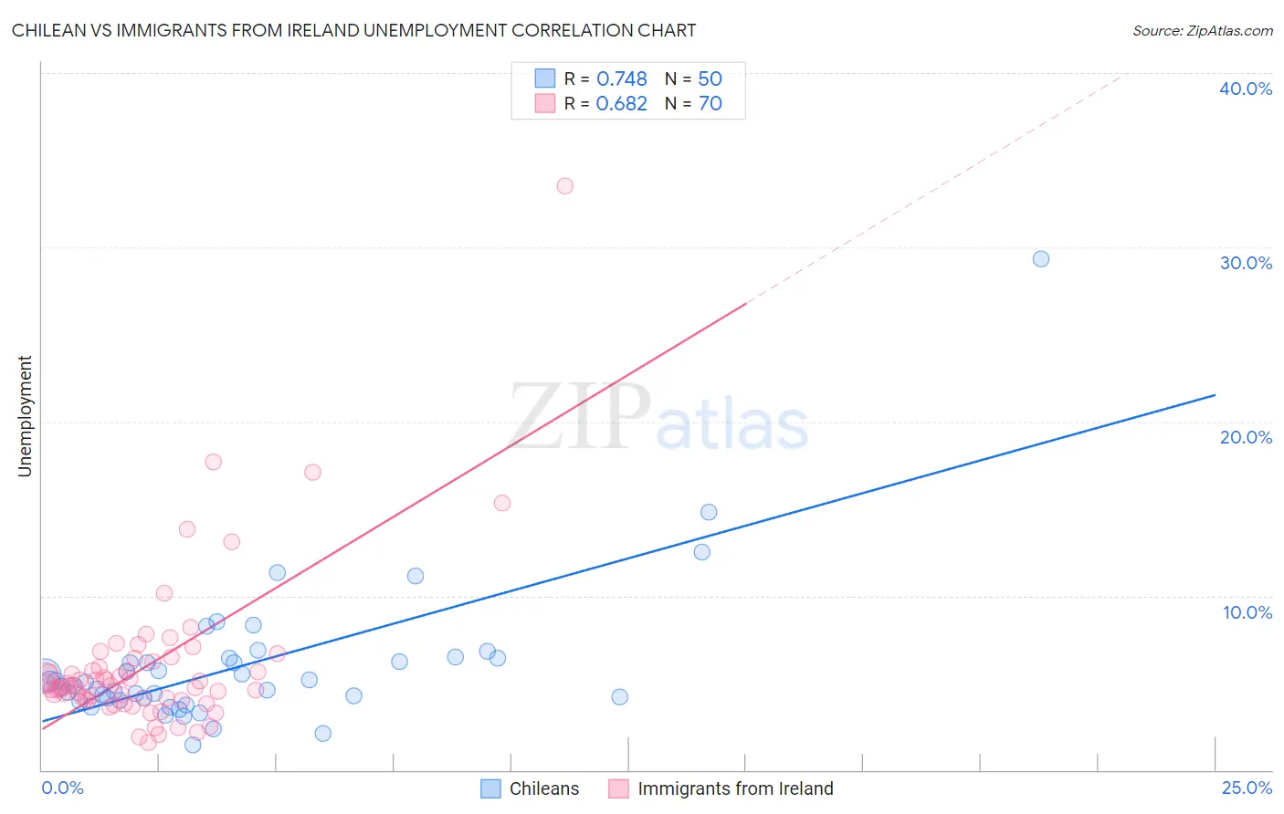 Chilean vs Immigrants from Ireland Unemployment