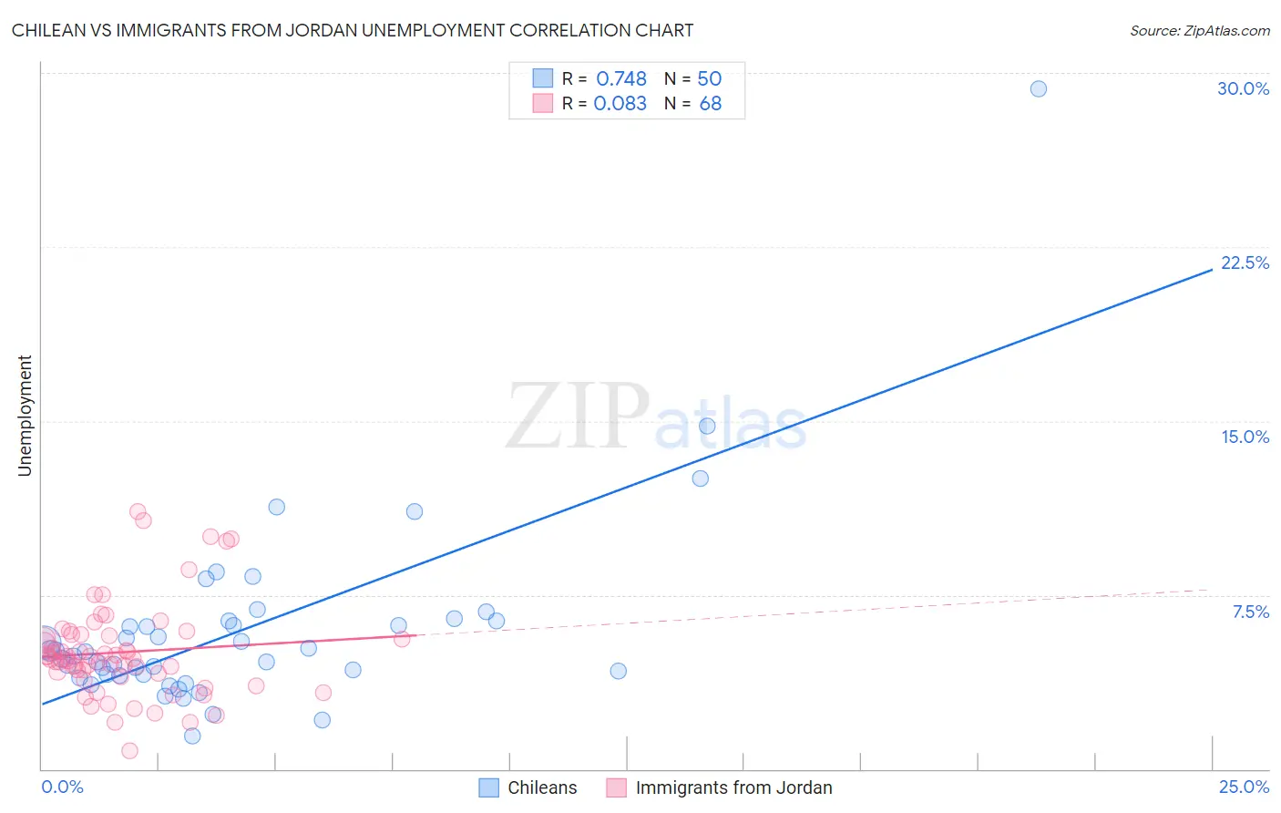 Chilean vs Immigrants from Jordan Unemployment