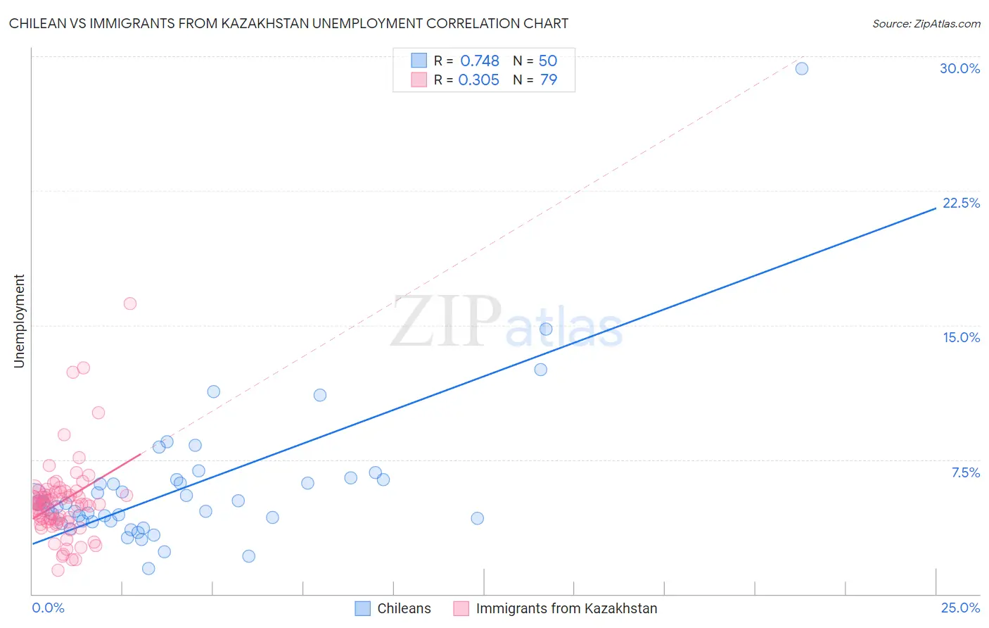Chilean vs Immigrants from Kazakhstan Unemployment