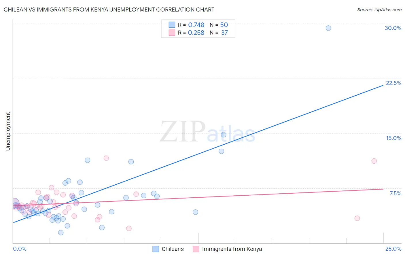 Chilean vs Immigrants from Kenya Unemployment