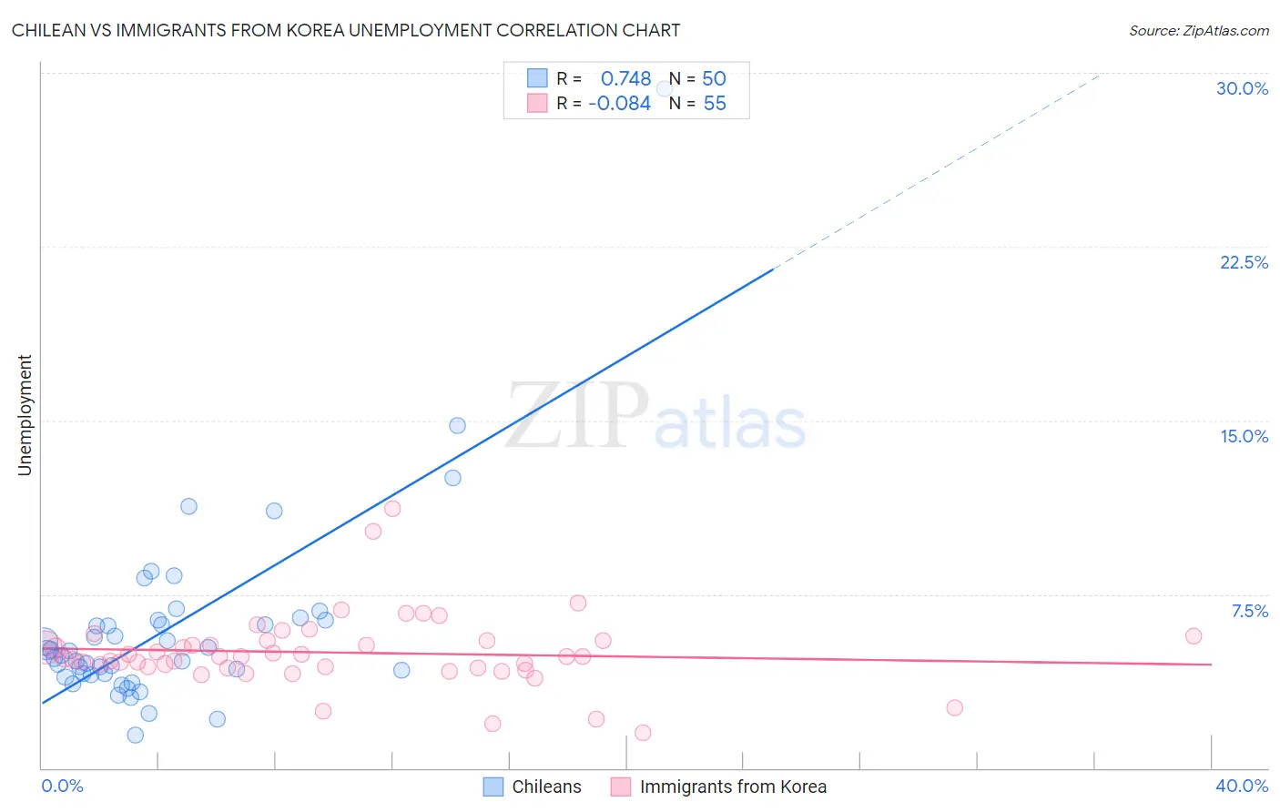 Chilean vs Immigrants from Korea Unemployment