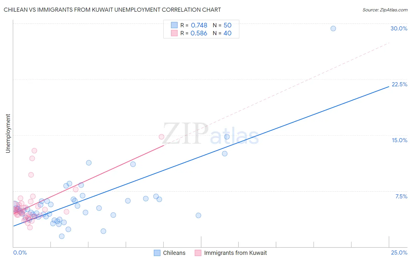 Chilean vs Immigrants from Kuwait Unemployment