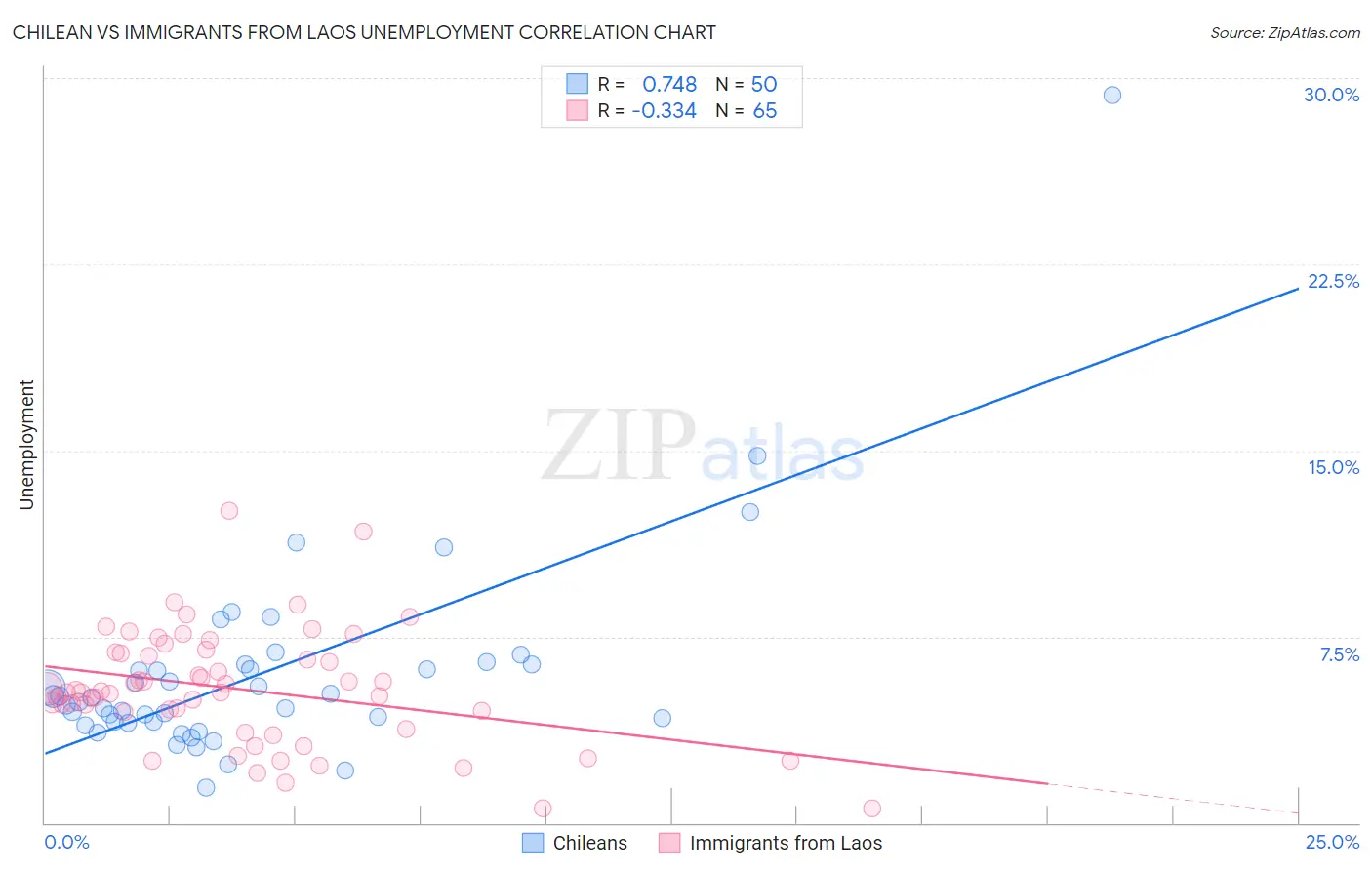 Chilean vs Immigrants from Laos Unemployment
