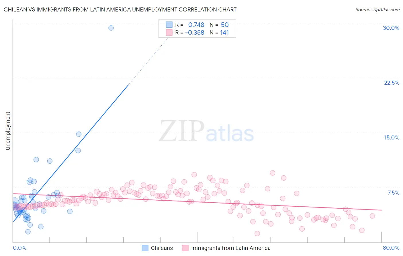 Chilean vs Immigrants from Latin America Unemployment