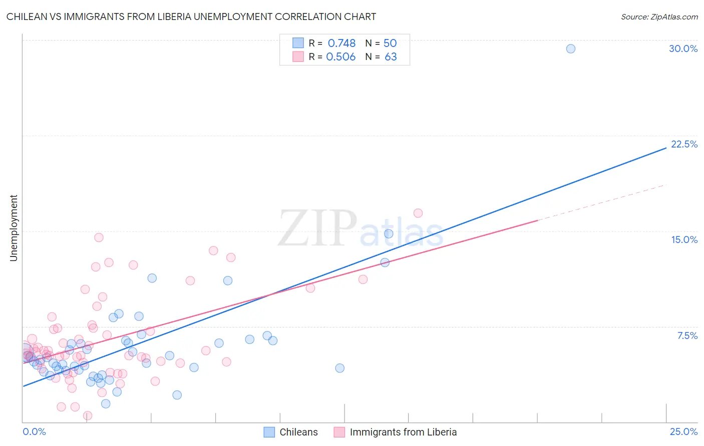 Chilean vs Immigrants from Liberia Unemployment