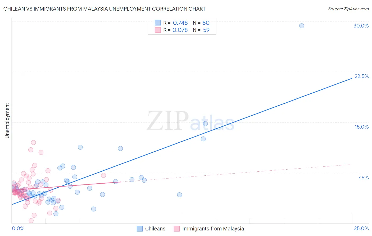 Chilean vs Immigrants from Malaysia Unemployment