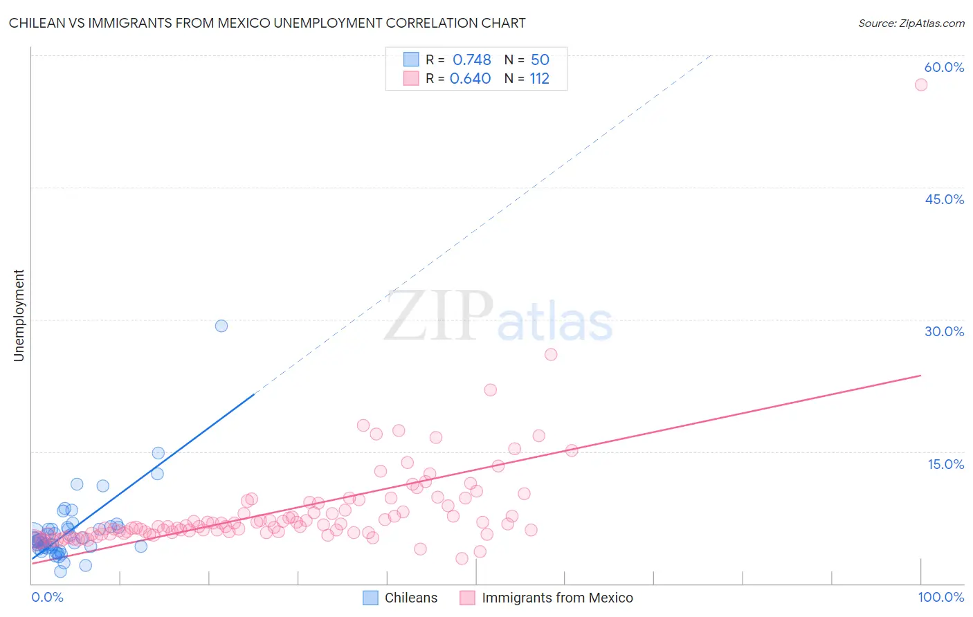 Chilean vs Immigrants from Mexico Unemployment