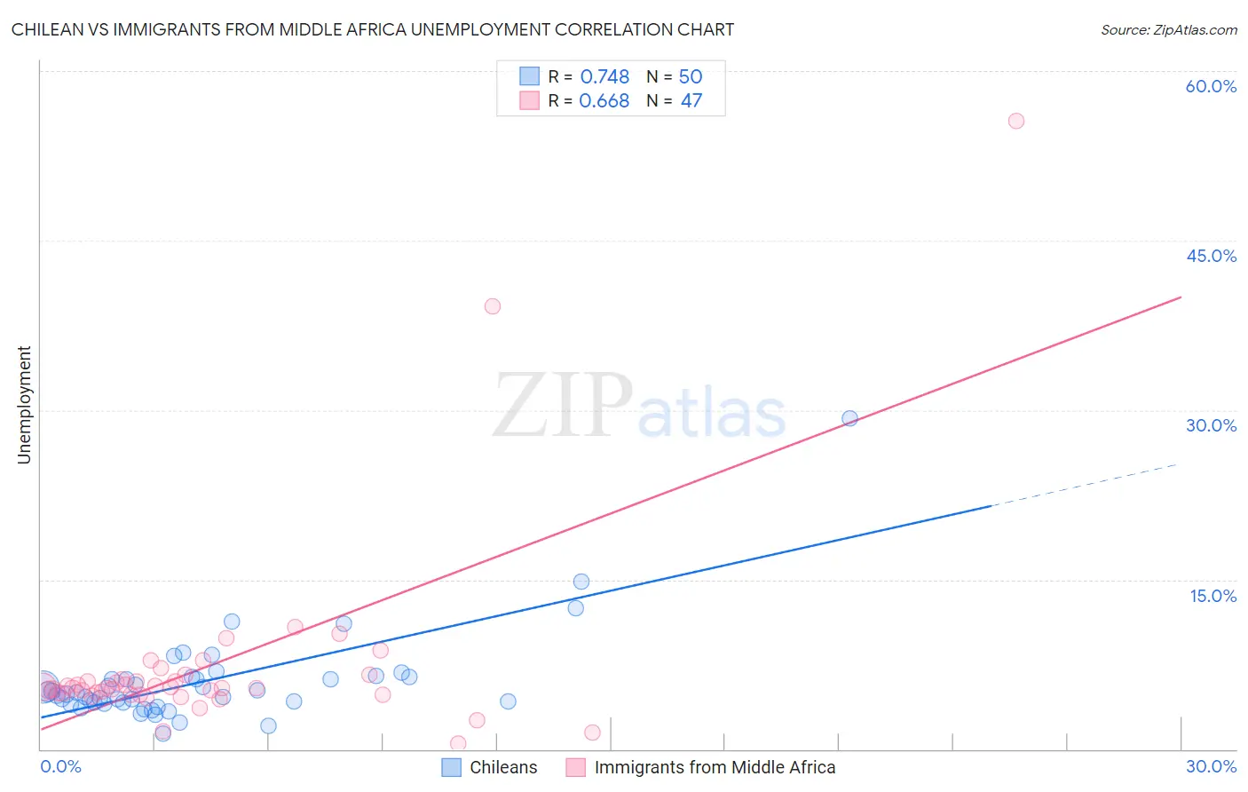 Chilean vs Immigrants from Middle Africa Unemployment