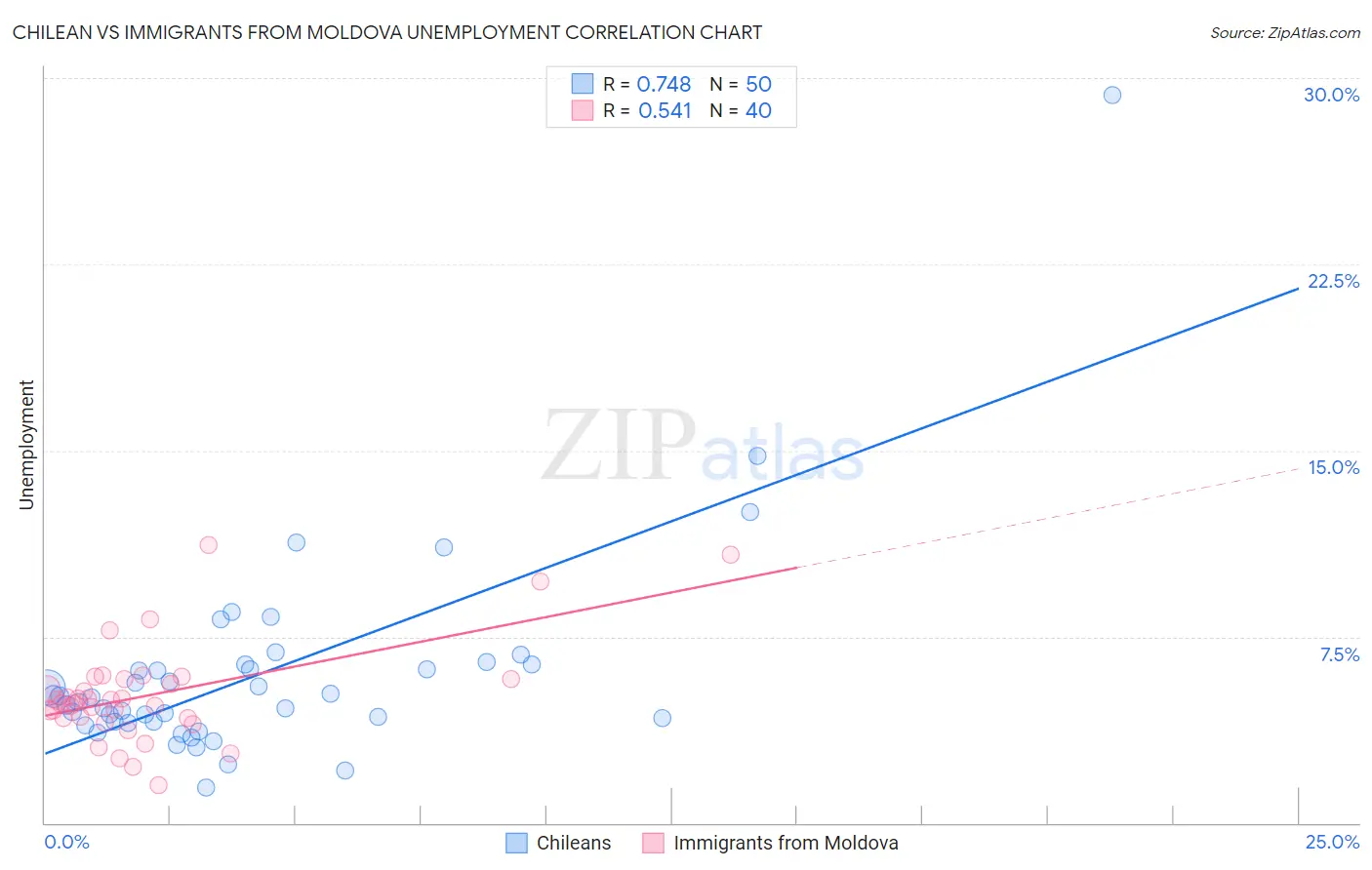 Chilean vs Immigrants from Moldova Unemployment