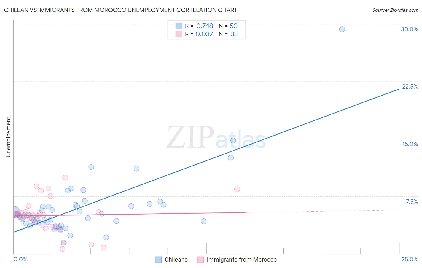 Chilean vs Immigrants from Morocco Unemployment