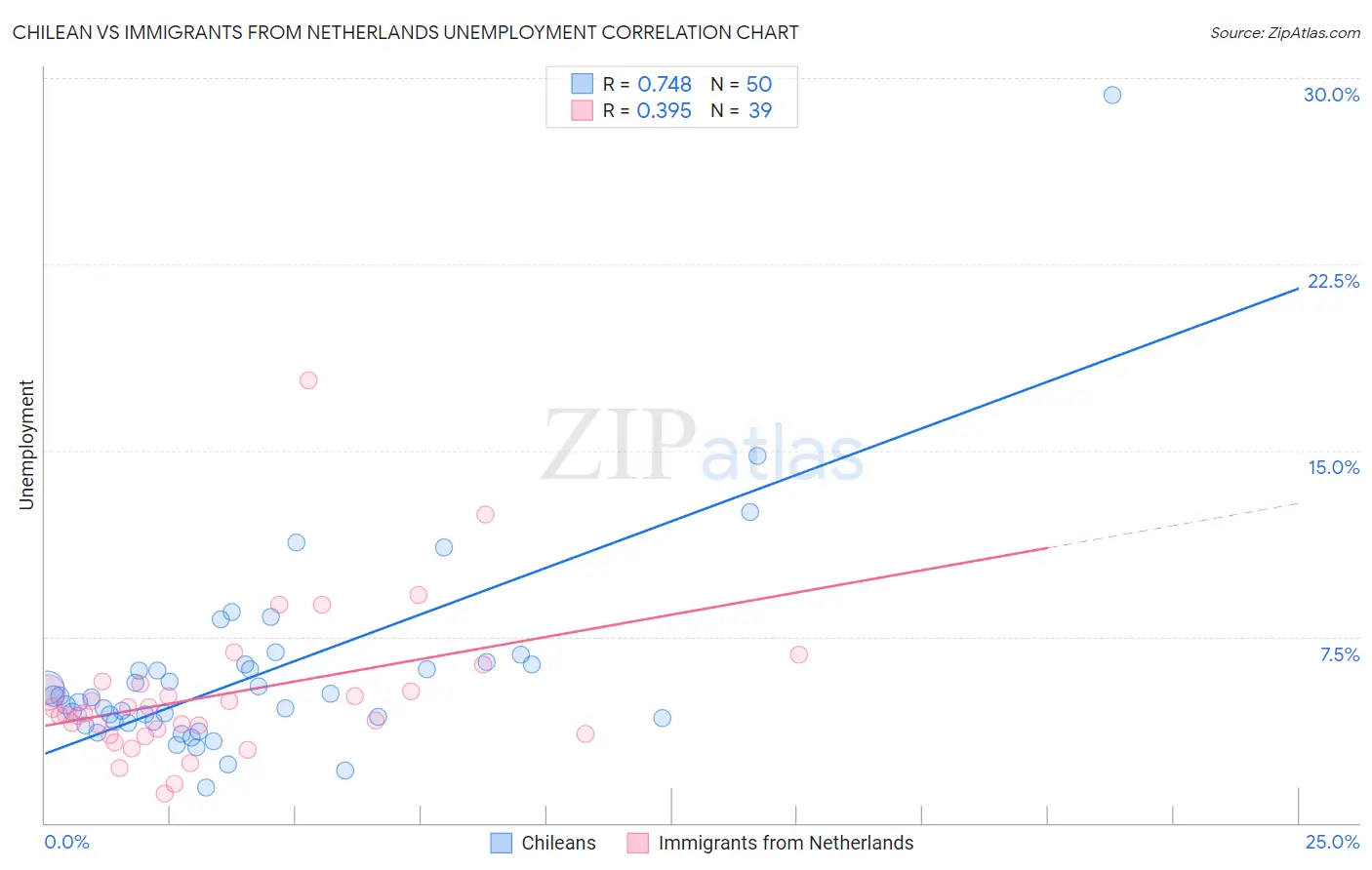 Chilean vs Immigrants from Netherlands Unemployment