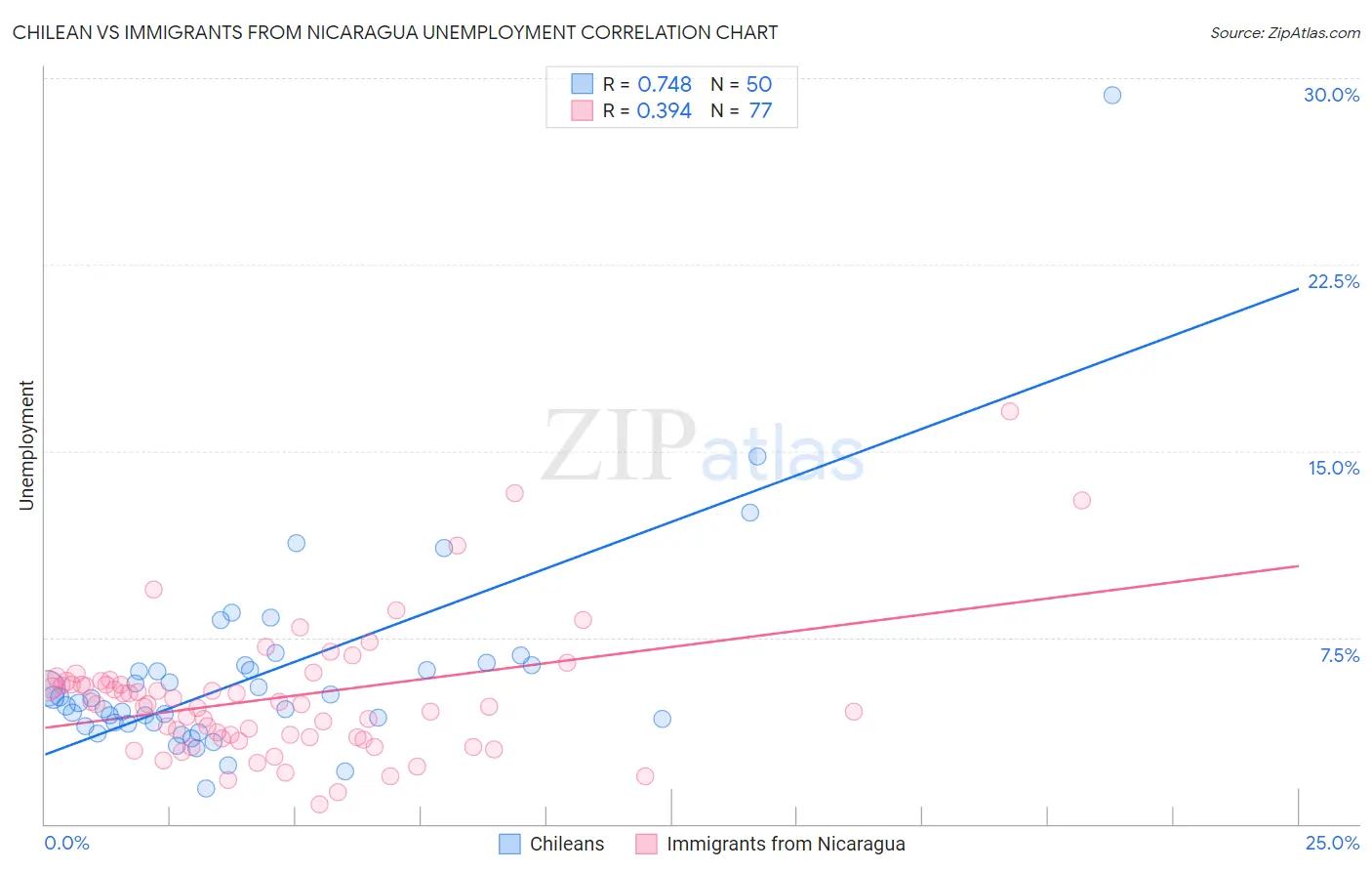 Chilean vs Immigrants from Nicaragua Unemployment