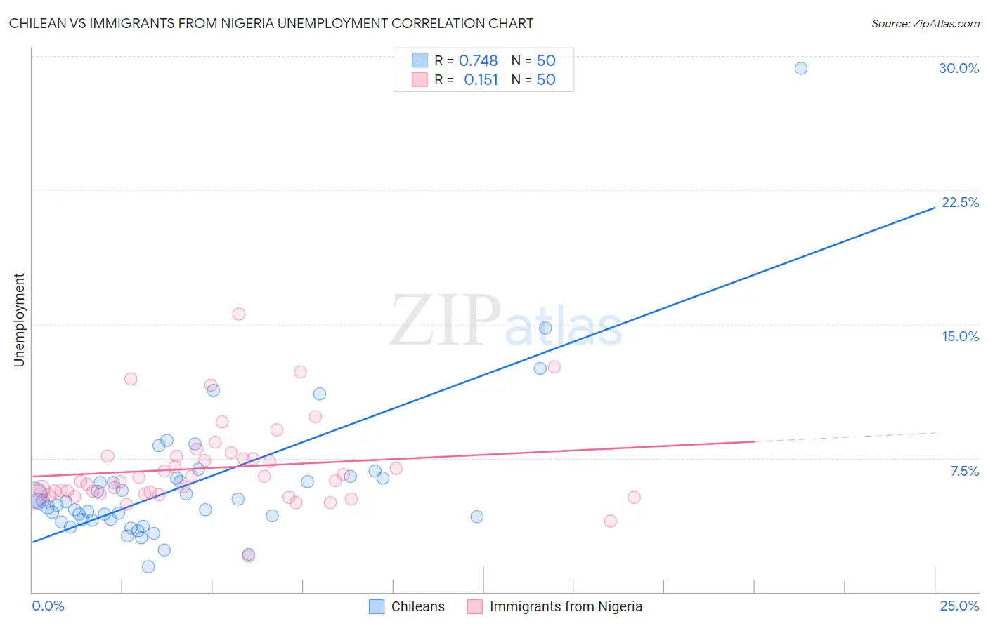 Chilean vs Immigrants from Nigeria Unemployment