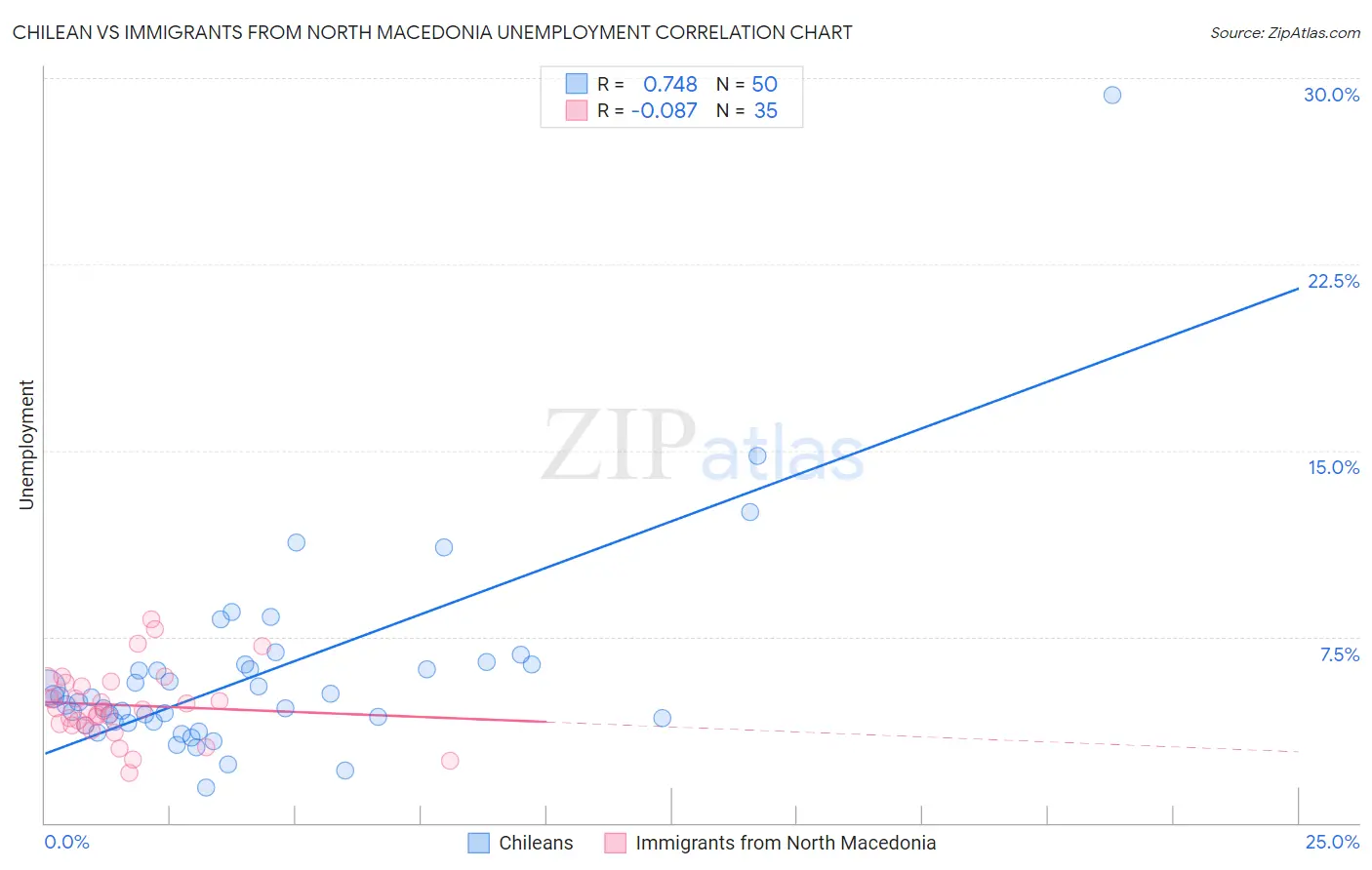 Chilean vs Immigrants from North Macedonia Unemployment