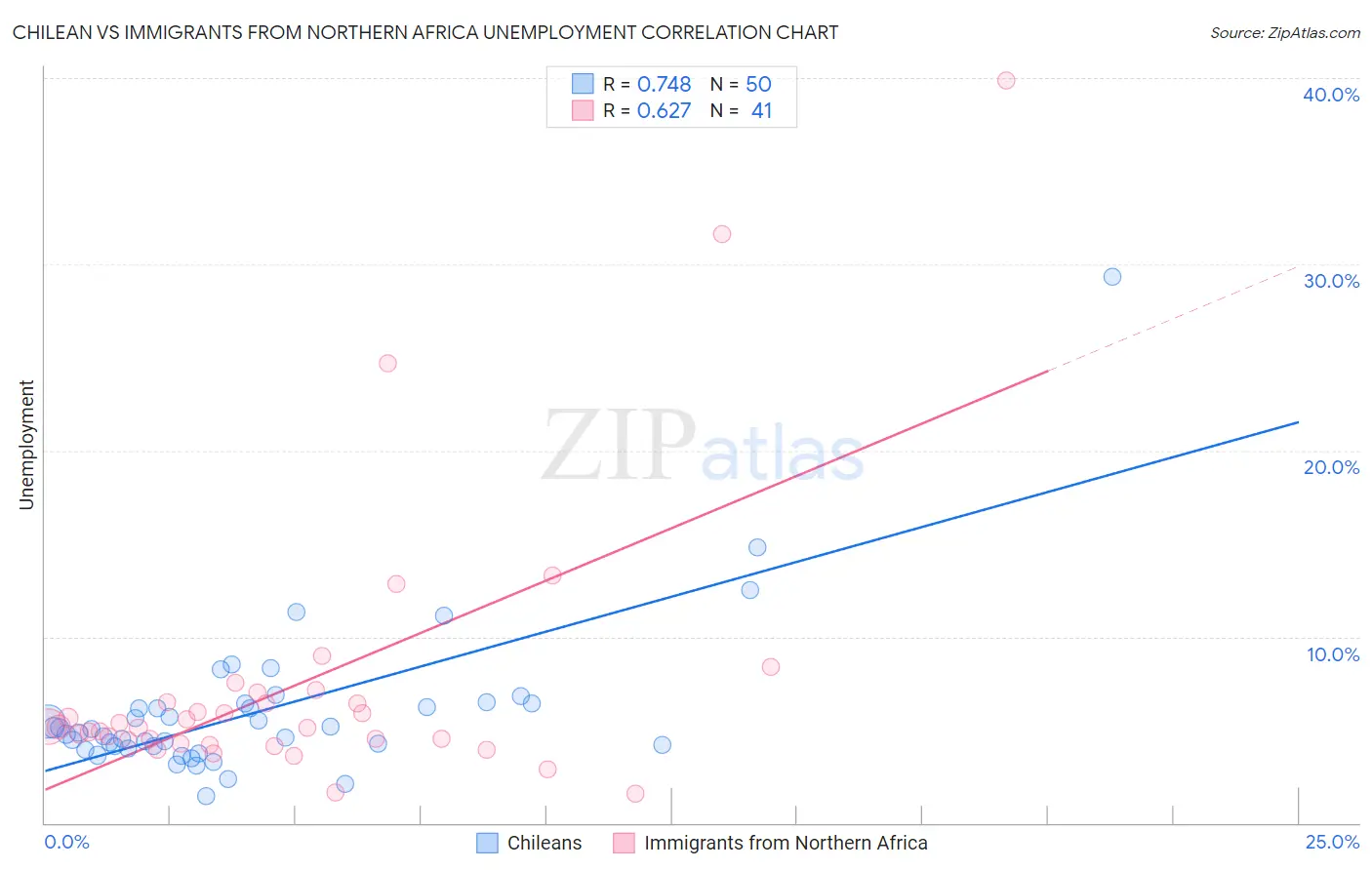 Chilean vs Immigrants from Northern Africa Unemployment