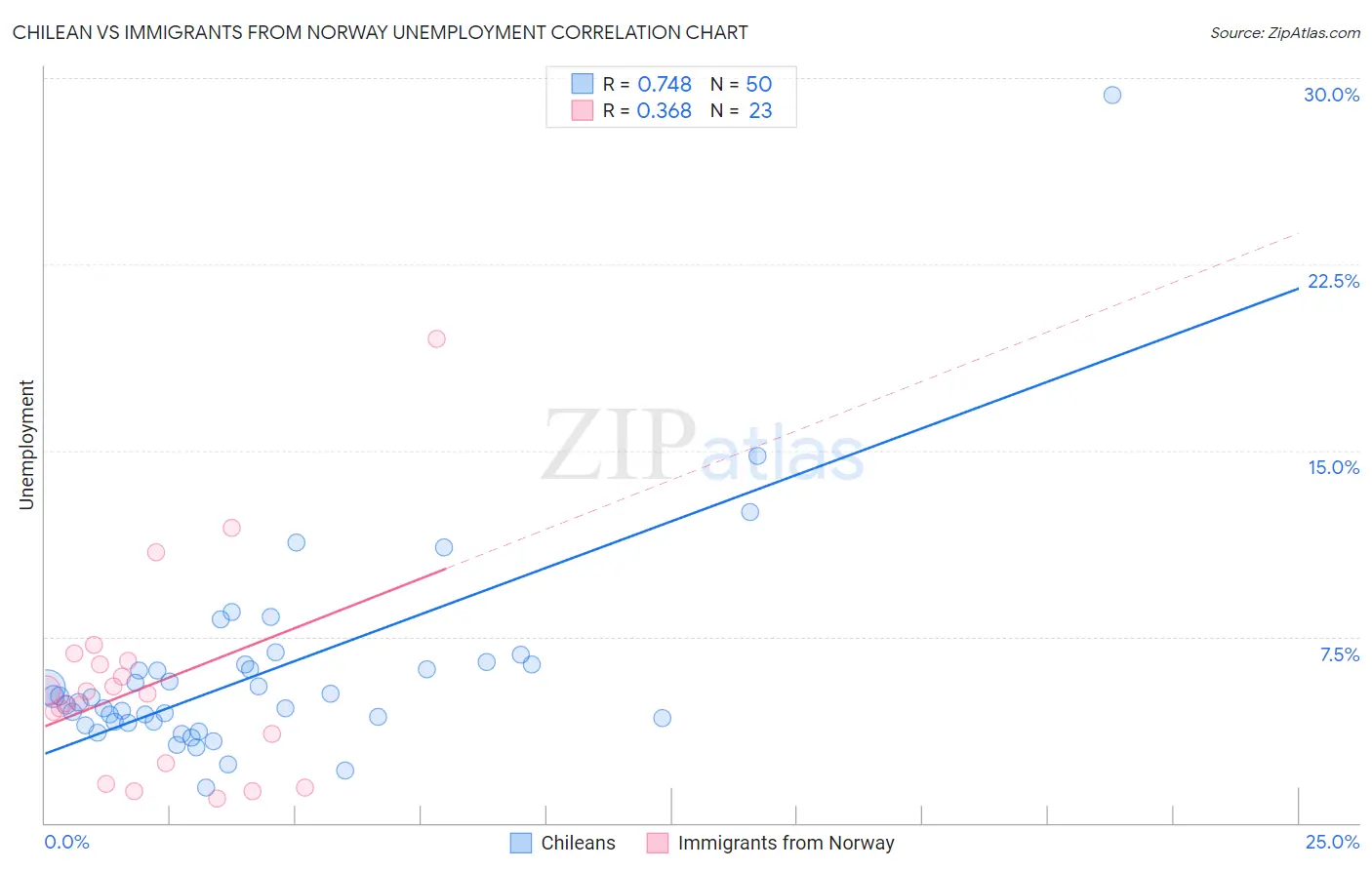 Chilean vs Immigrants from Norway Unemployment