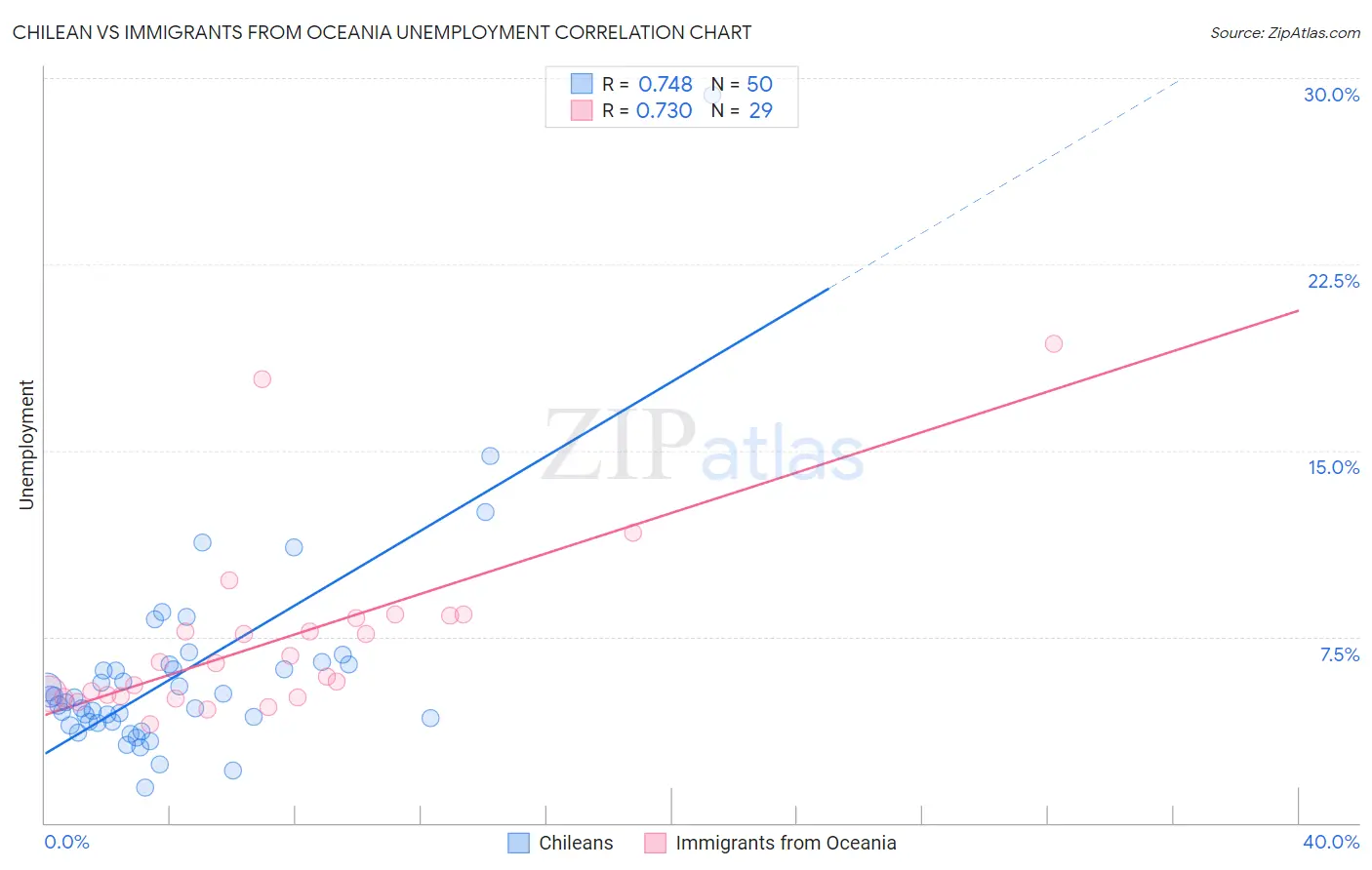 Chilean vs Immigrants from Oceania Unemployment