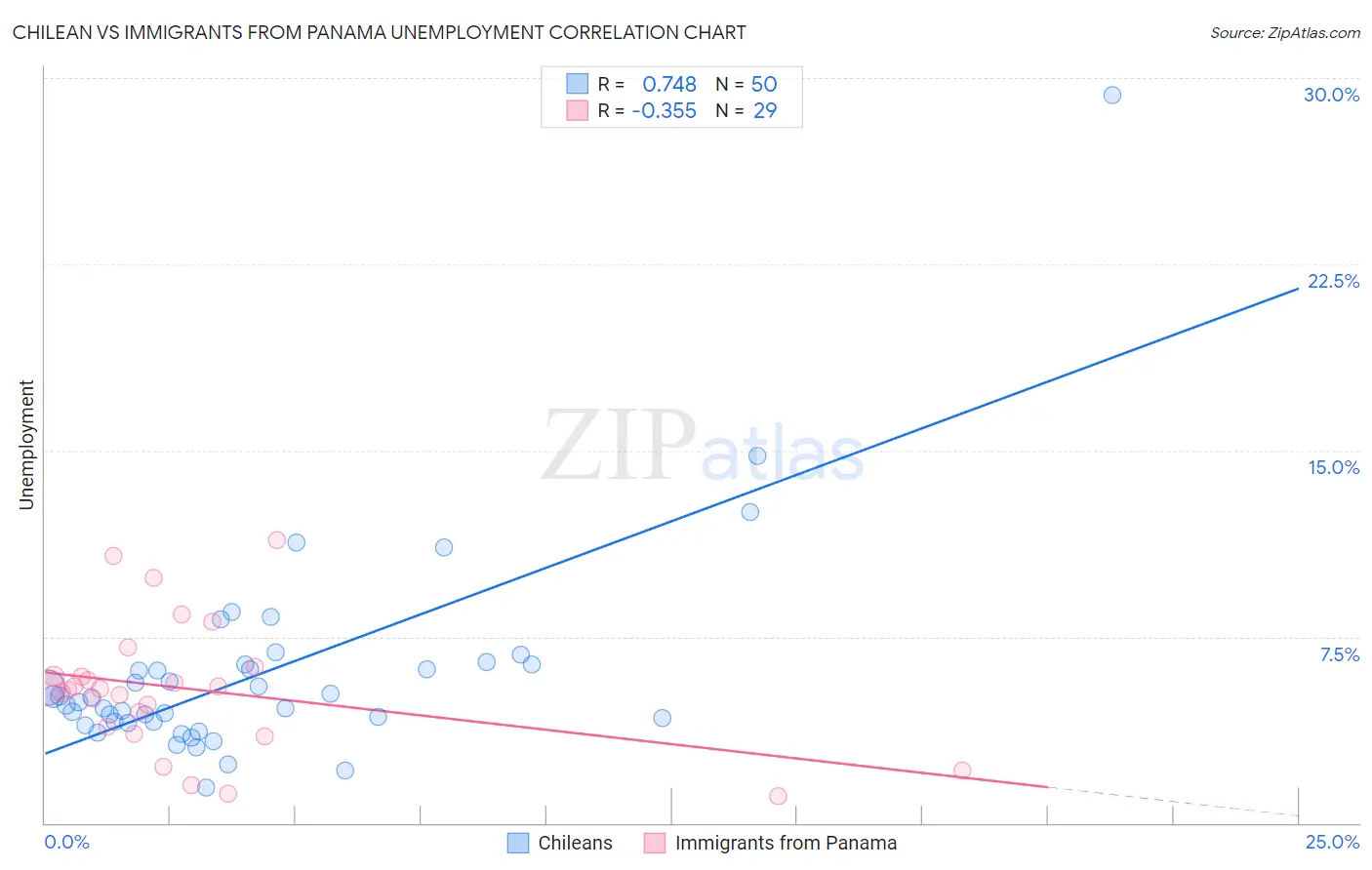 Chilean vs Immigrants from Panama Unemployment