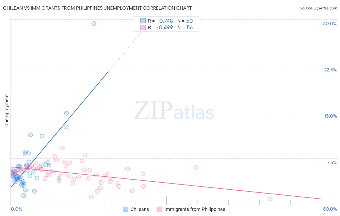 Chilean vs Immigrants from Philippines Unemployment