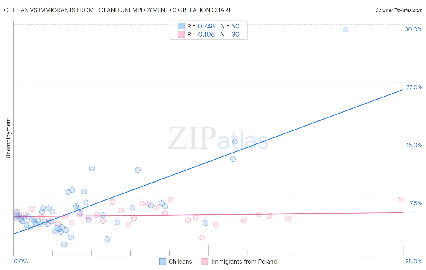 Chilean vs Immigrants from Poland Unemployment