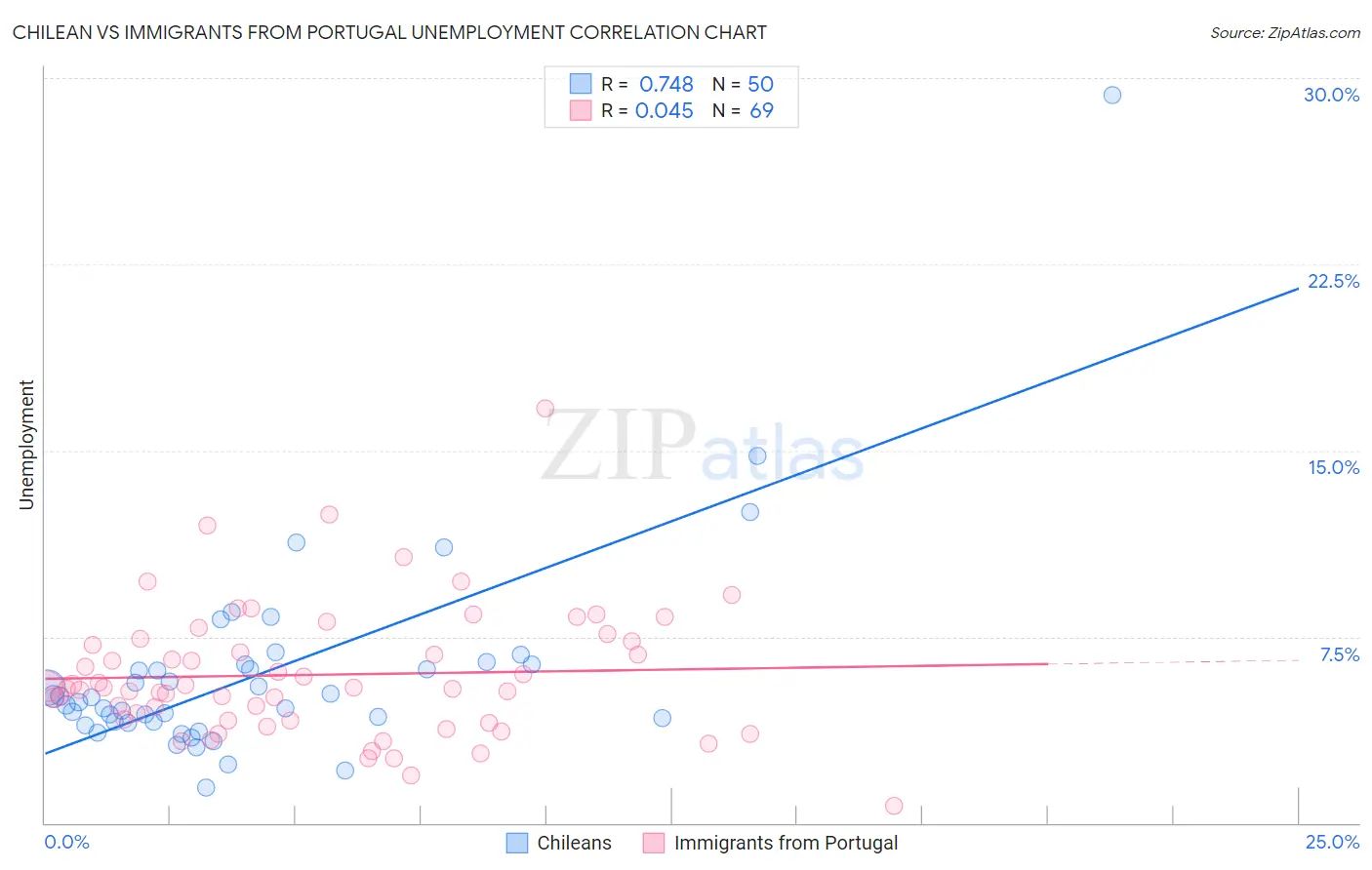 Chilean vs Immigrants from Portugal Unemployment