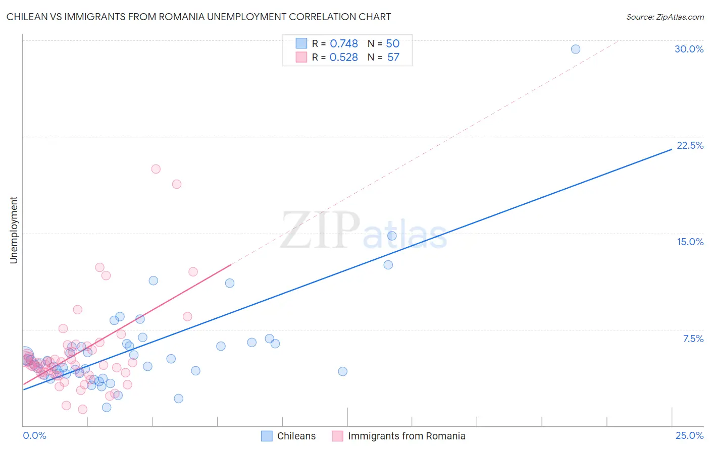Chilean vs Immigrants from Romania Unemployment