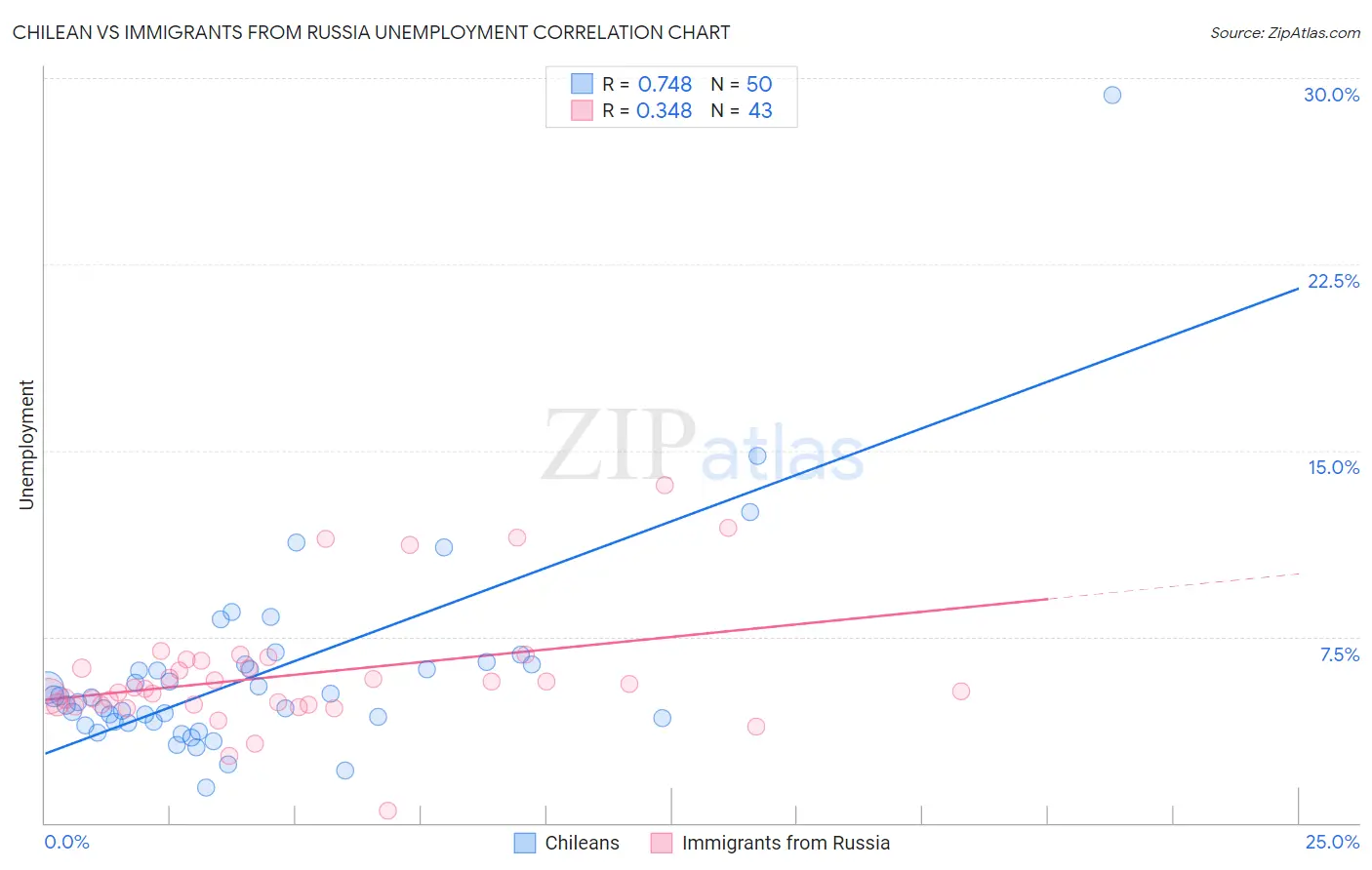 Chilean vs Immigrants from Russia Unemployment