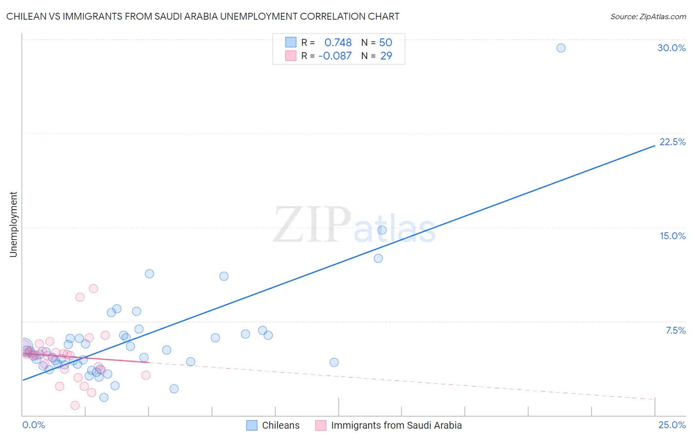 Chilean vs Immigrants from Saudi Arabia Unemployment