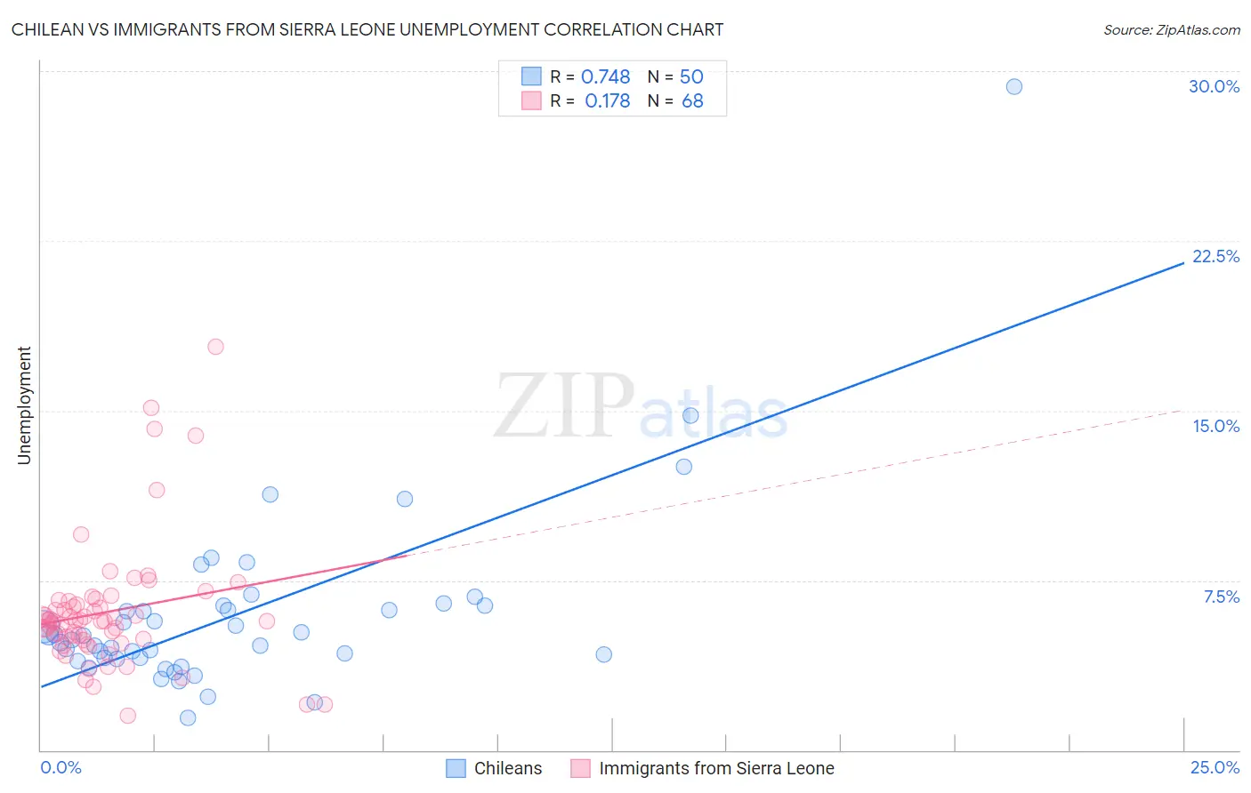 Chilean vs Immigrants from Sierra Leone Unemployment