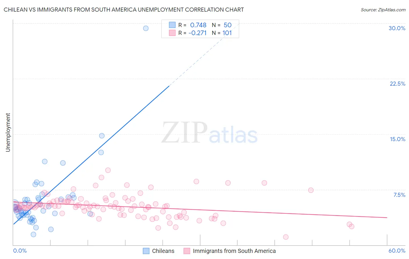 Chilean vs Immigrants from South America Unemployment