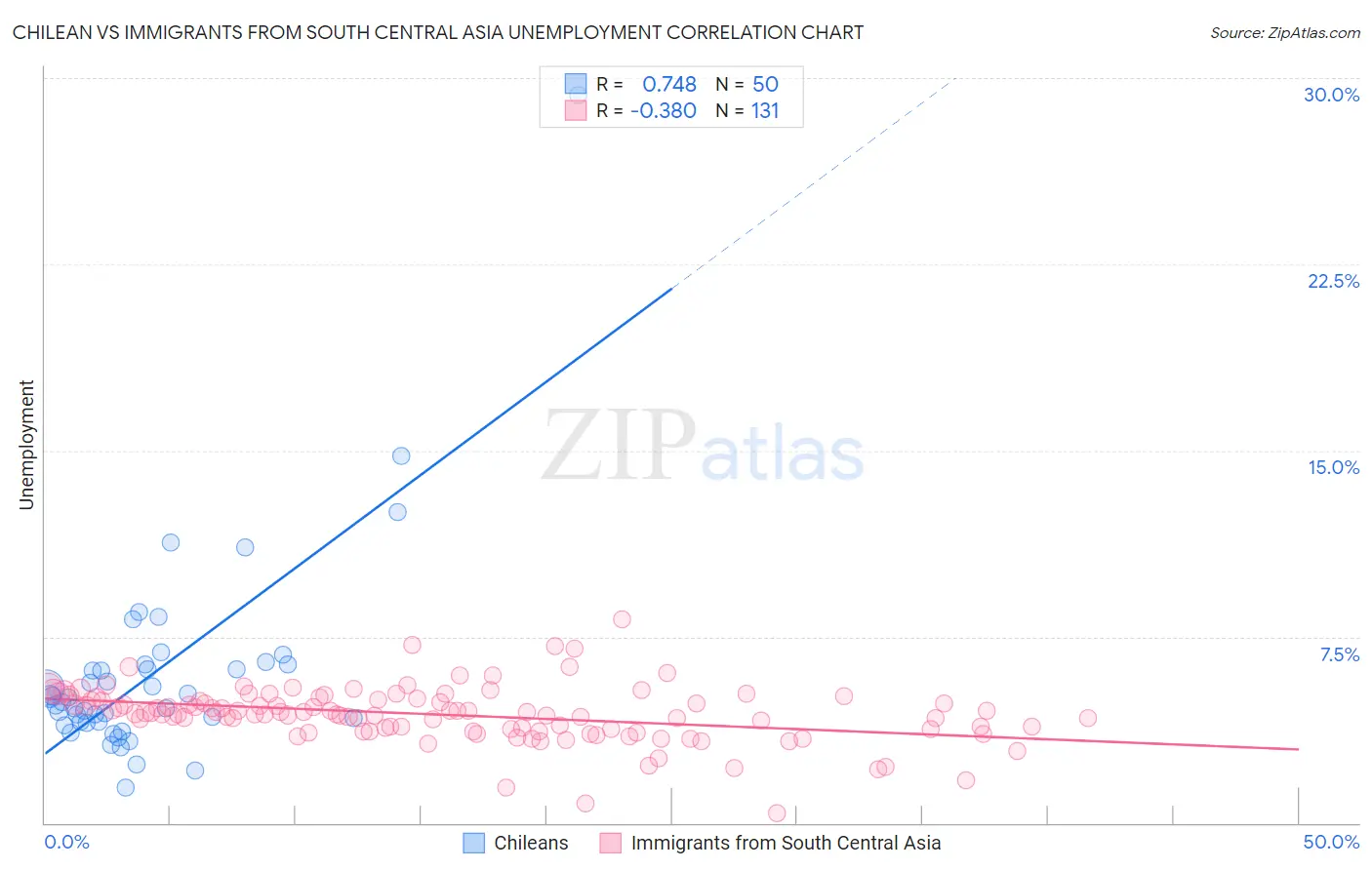 Chilean vs Immigrants from South Central Asia Unemployment