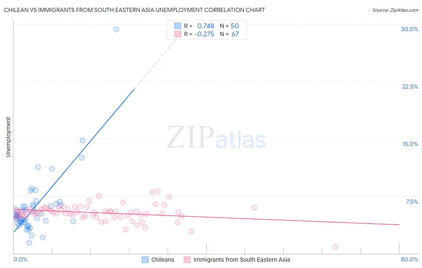 Chilean vs Immigrants from South Eastern Asia Unemployment