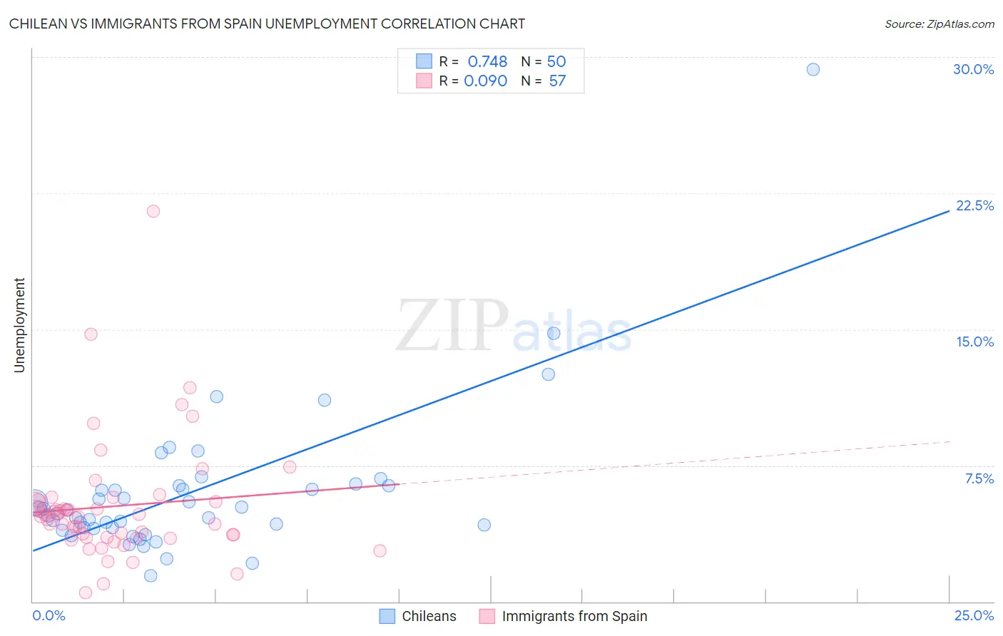 Chilean vs Immigrants from Spain Unemployment