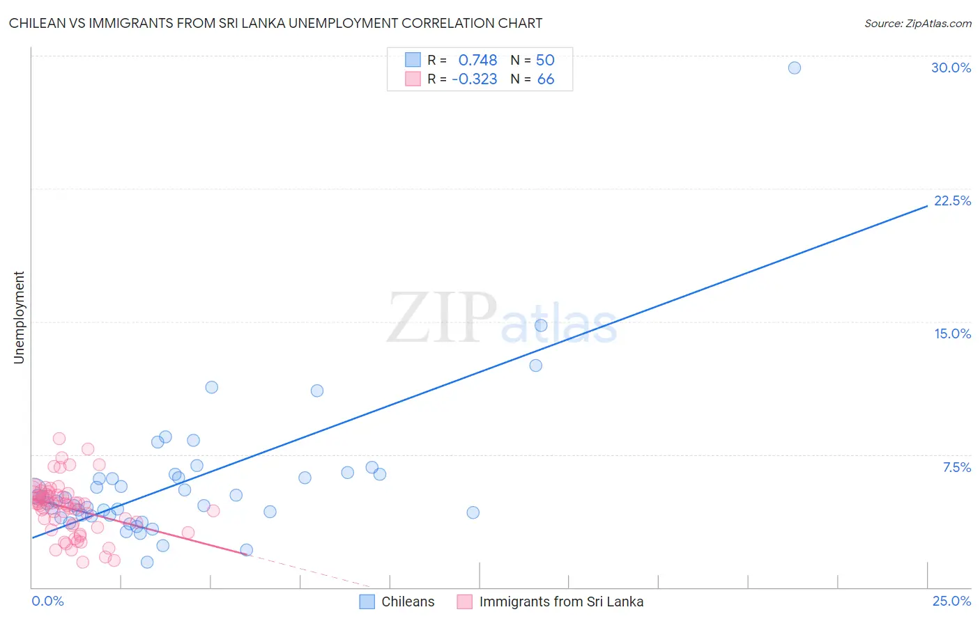Chilean vs Immigrants from Sri Lanka Unemployment