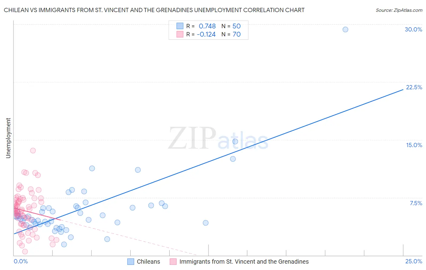 Chilean vs Immigrants from St. Vincent and the Grenadines Unemployment